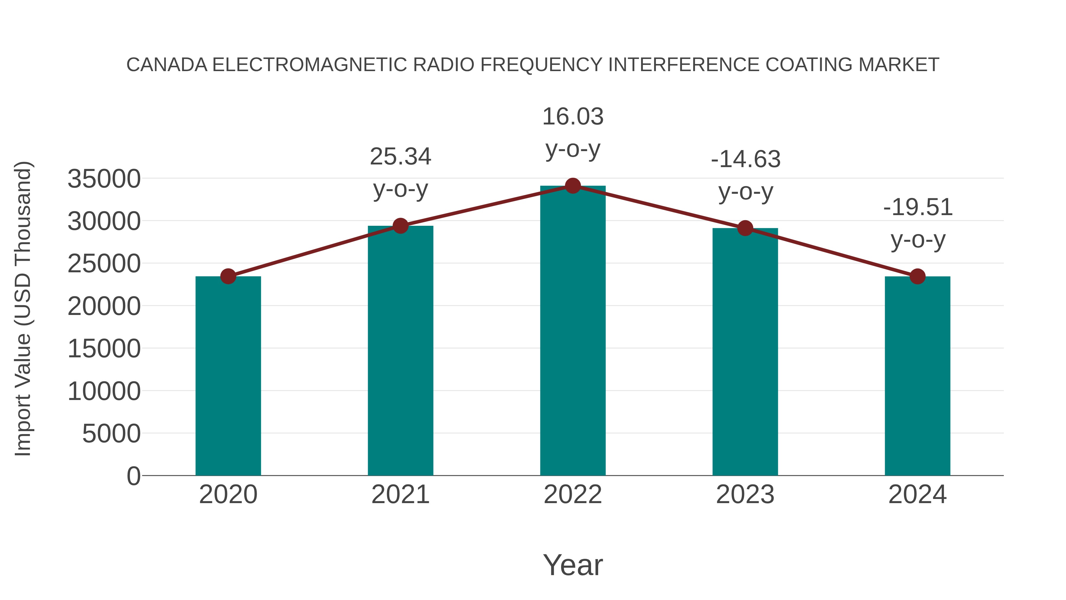  Canada Electromagnetic Radio Frequency Interference Coating Market: Import Trend Analysis
