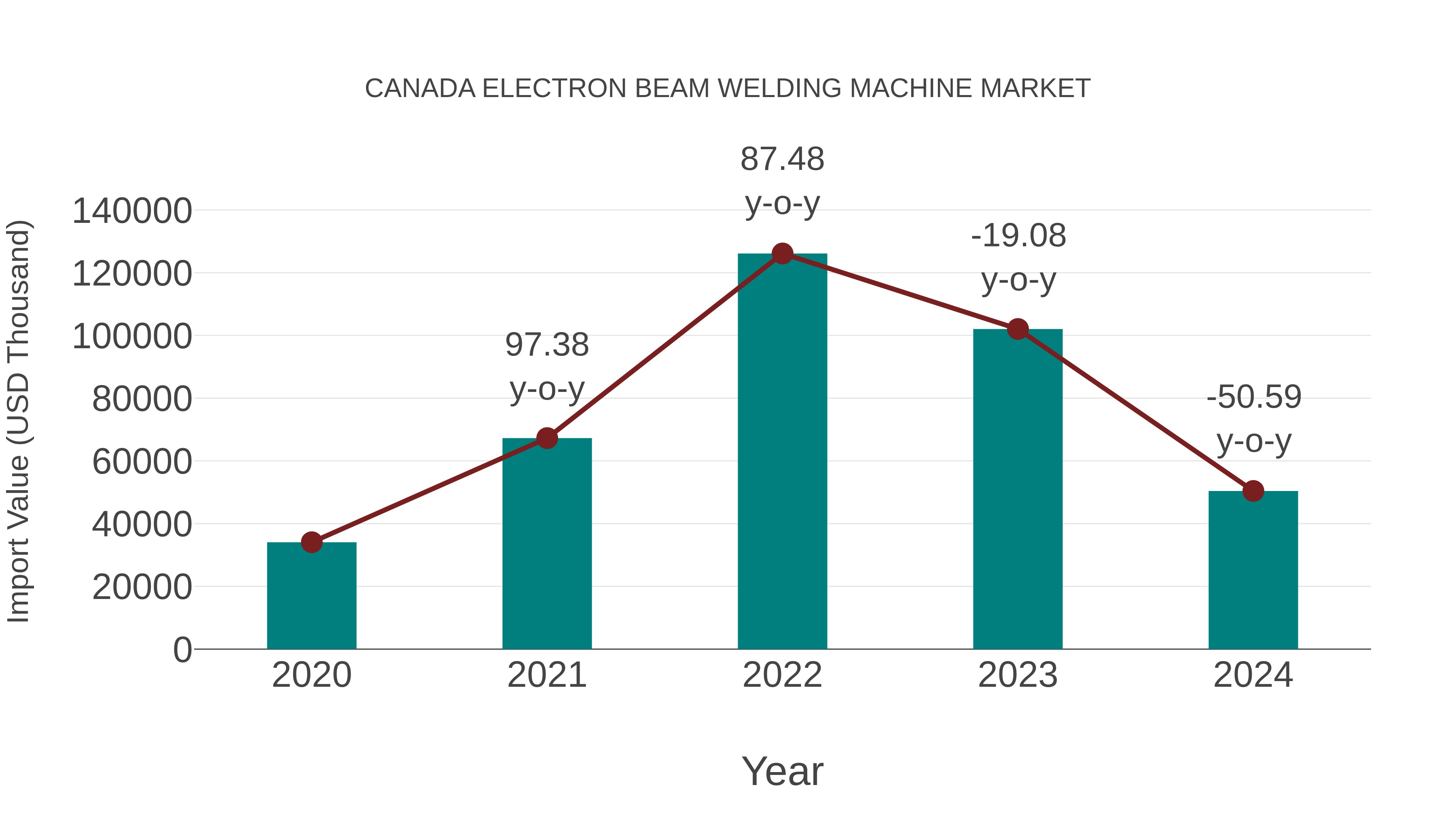 Canada Electron Beam Welding Machine Market: Import Trend Analysis