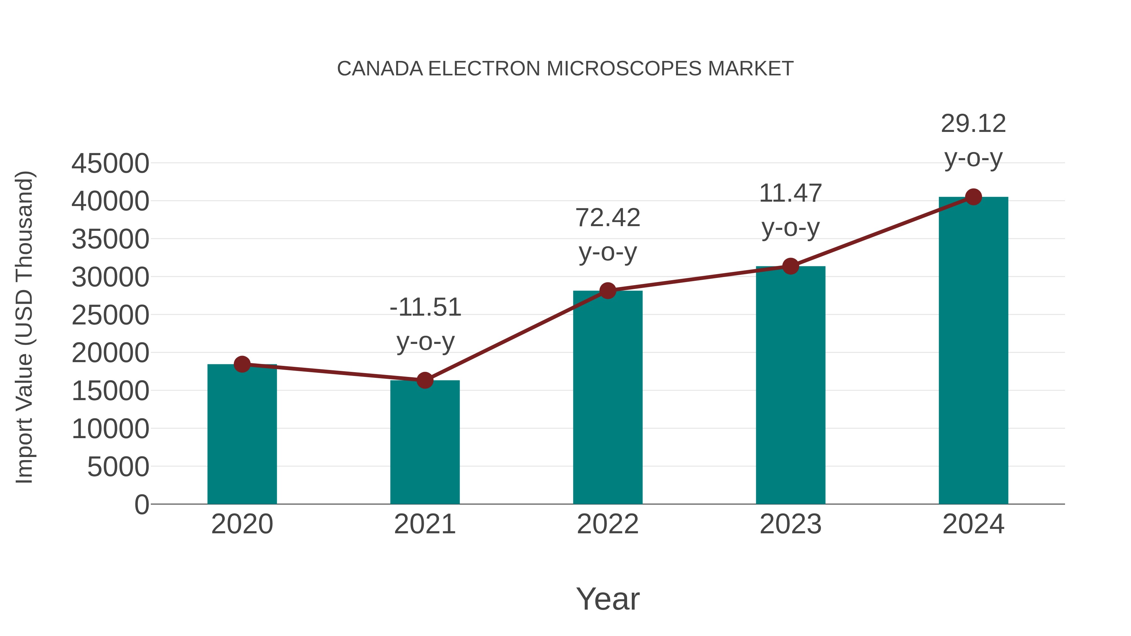  Canada Electron Microscopes Market: Import Trend Analysis