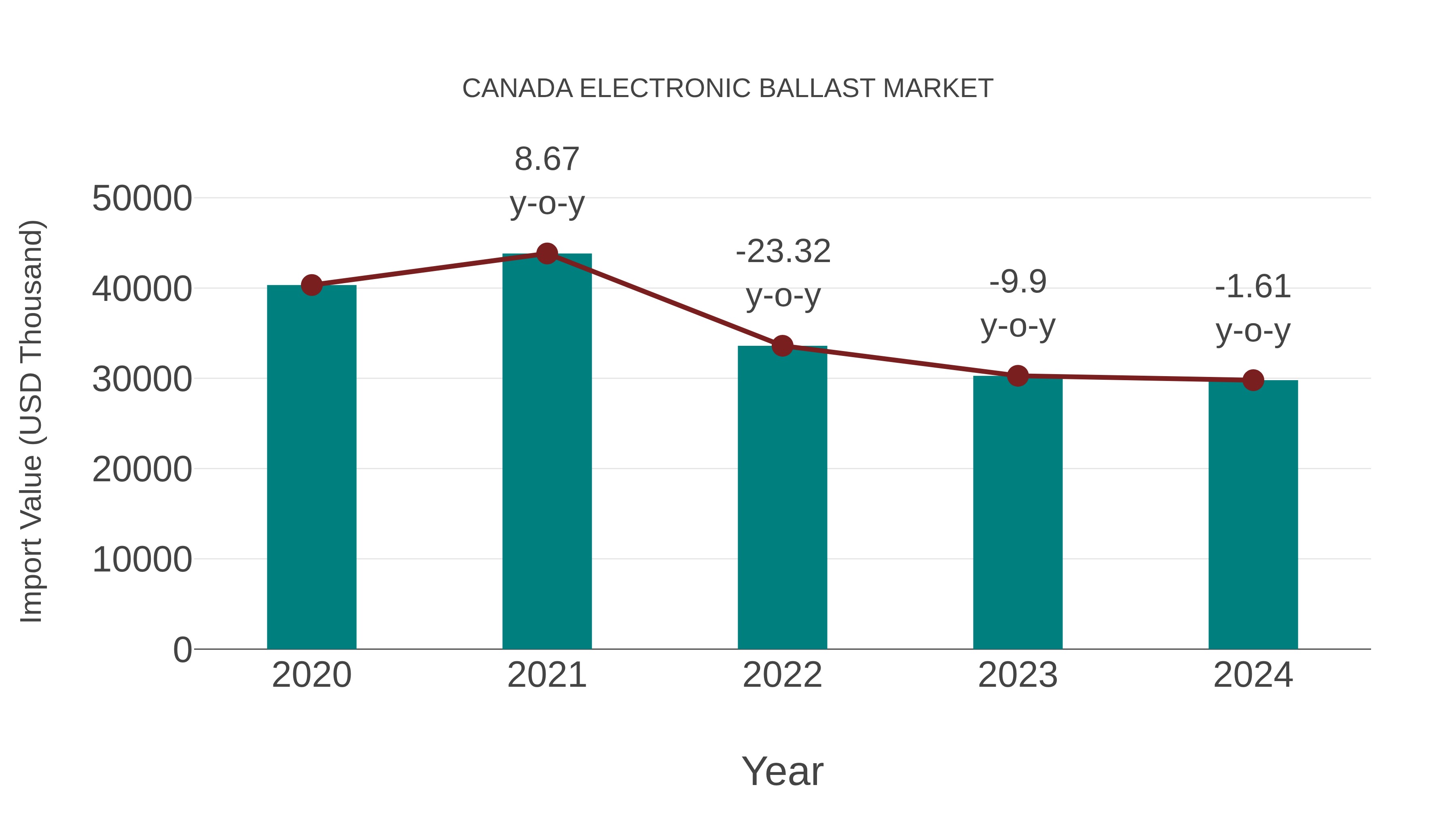  Canada Electronic Ballast Market: Import Trend Analysis