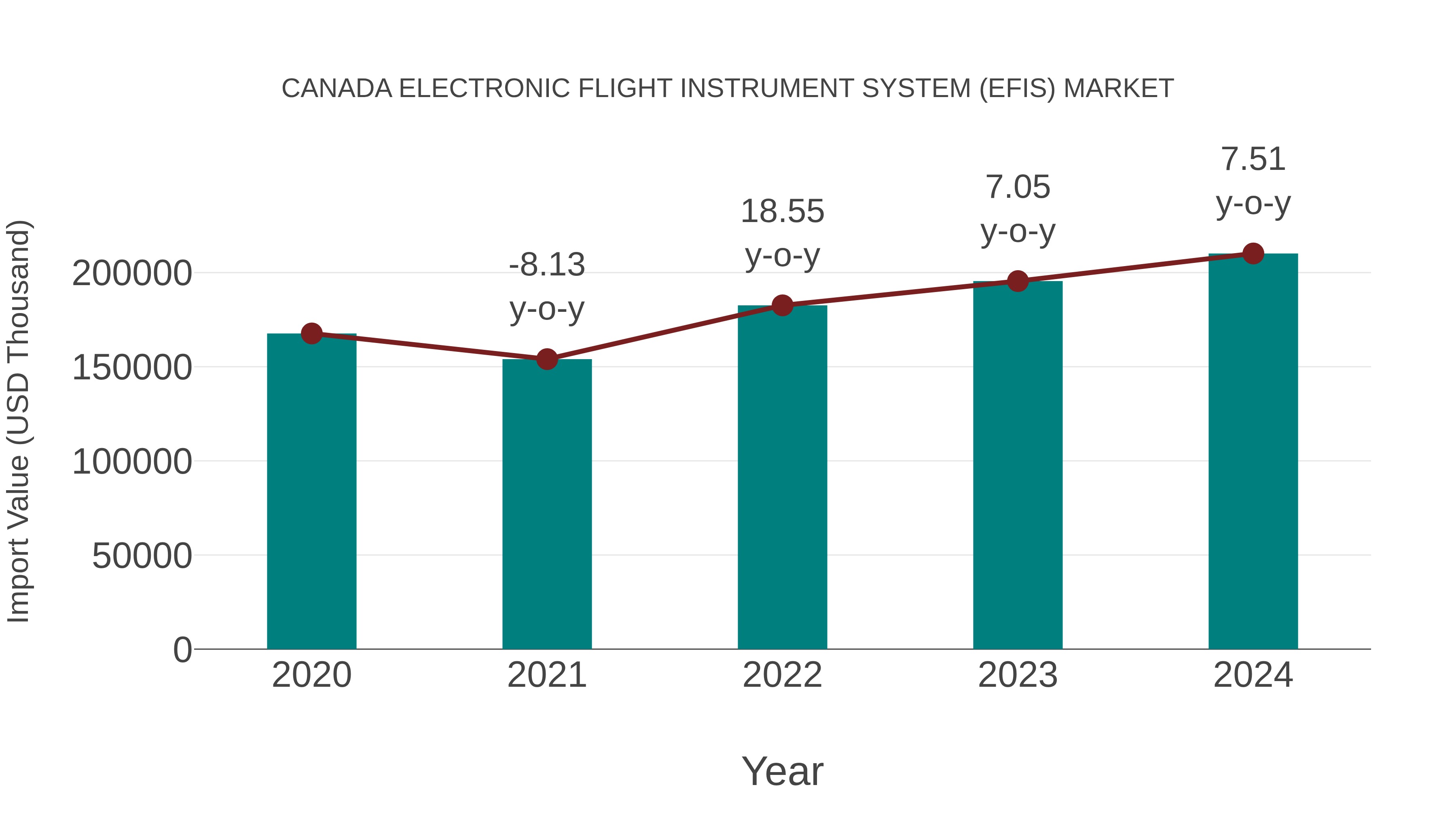 Canada Electronic Flight Instrument System (Efis) Market: Import Trend Analysis