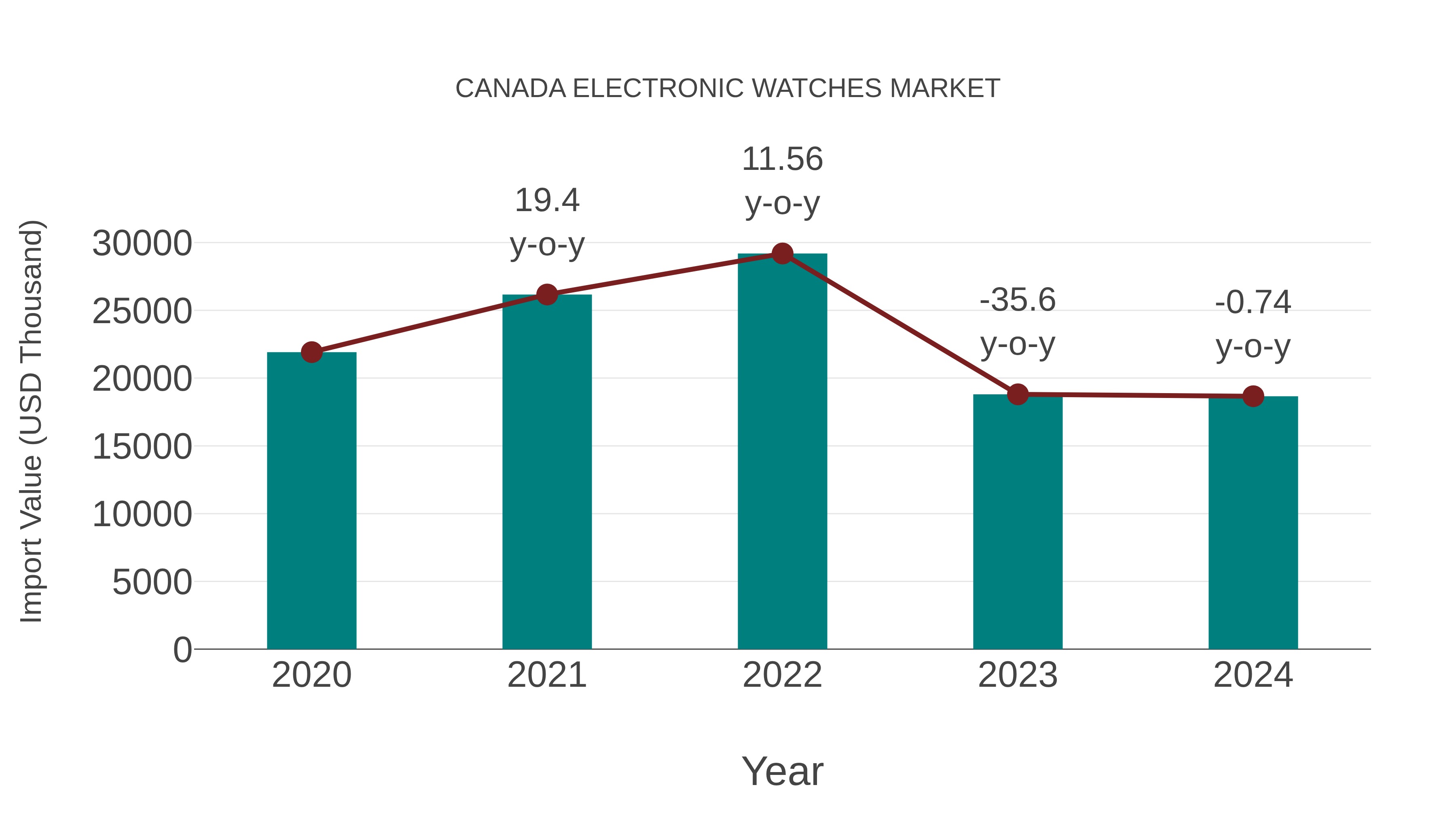  Canada Electronic Watches Market: Import Trend Analysis