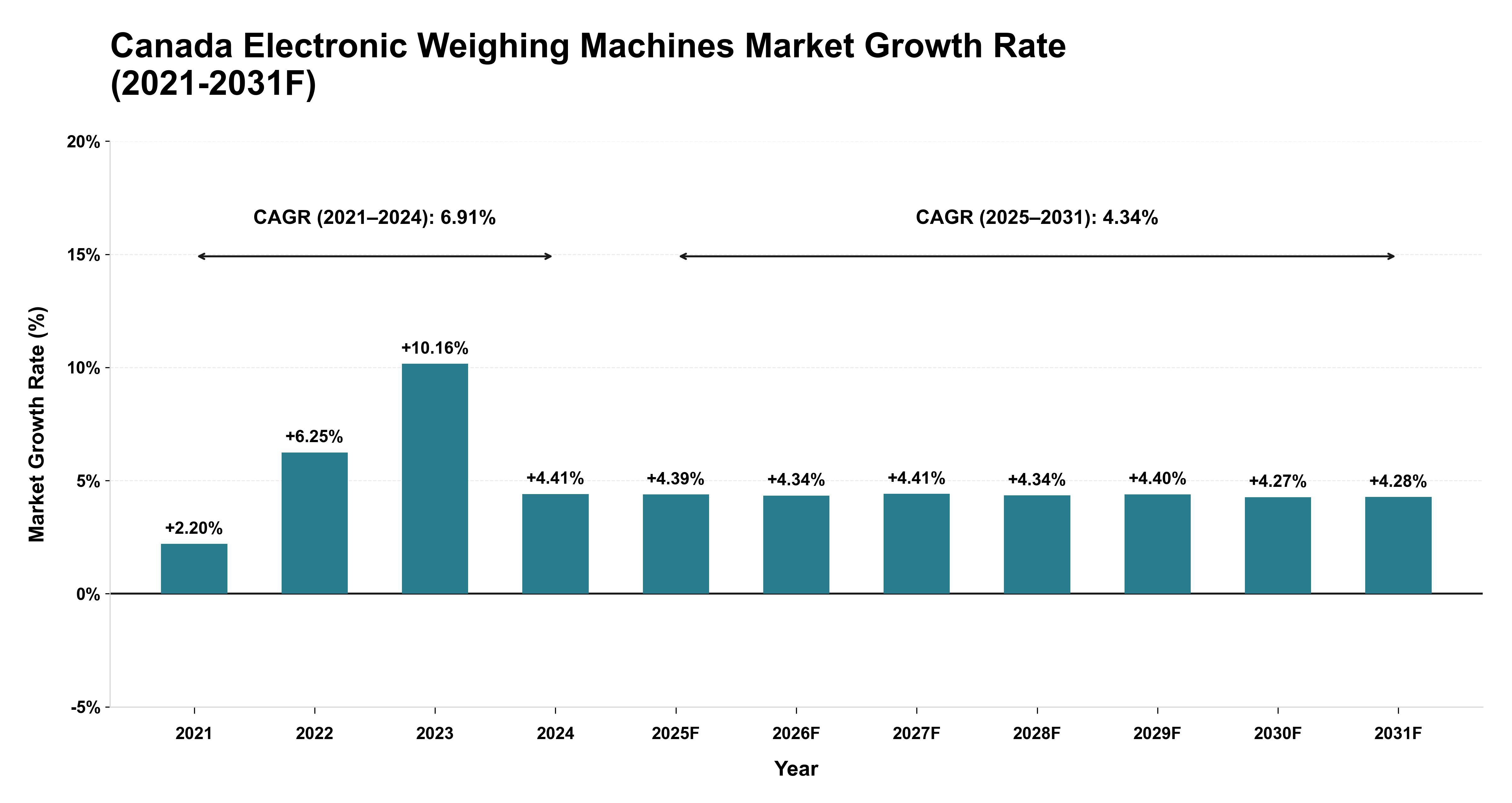 Canada Electronic Weighing Machines Market Year-wise Growth Rate (2021-2031F)