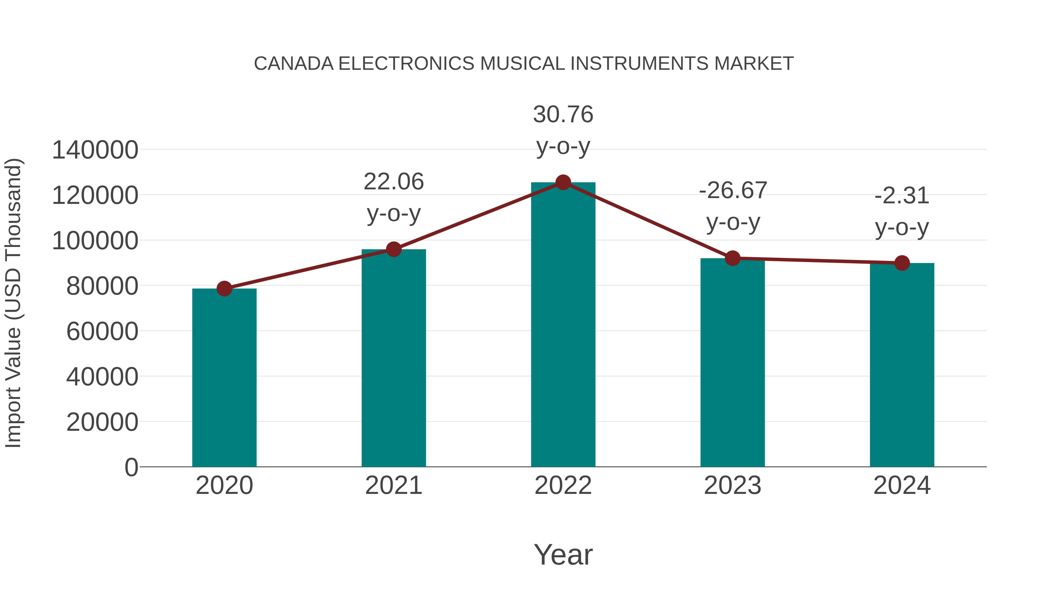  Canada Electronics Musical Instruments Market: Import Trend Analysis