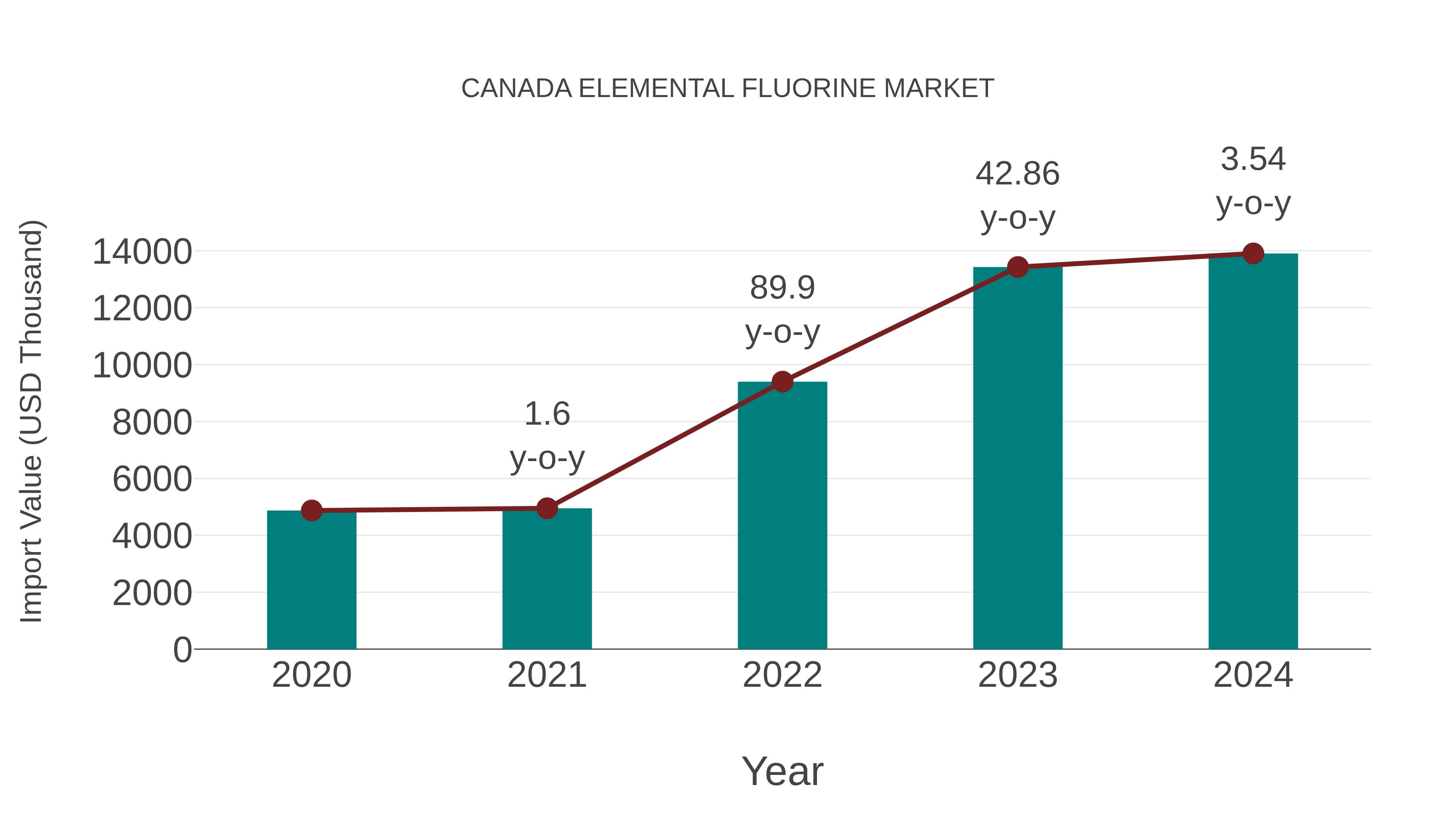 Canada Elemental Fluorine Market: Import Trend Analysis