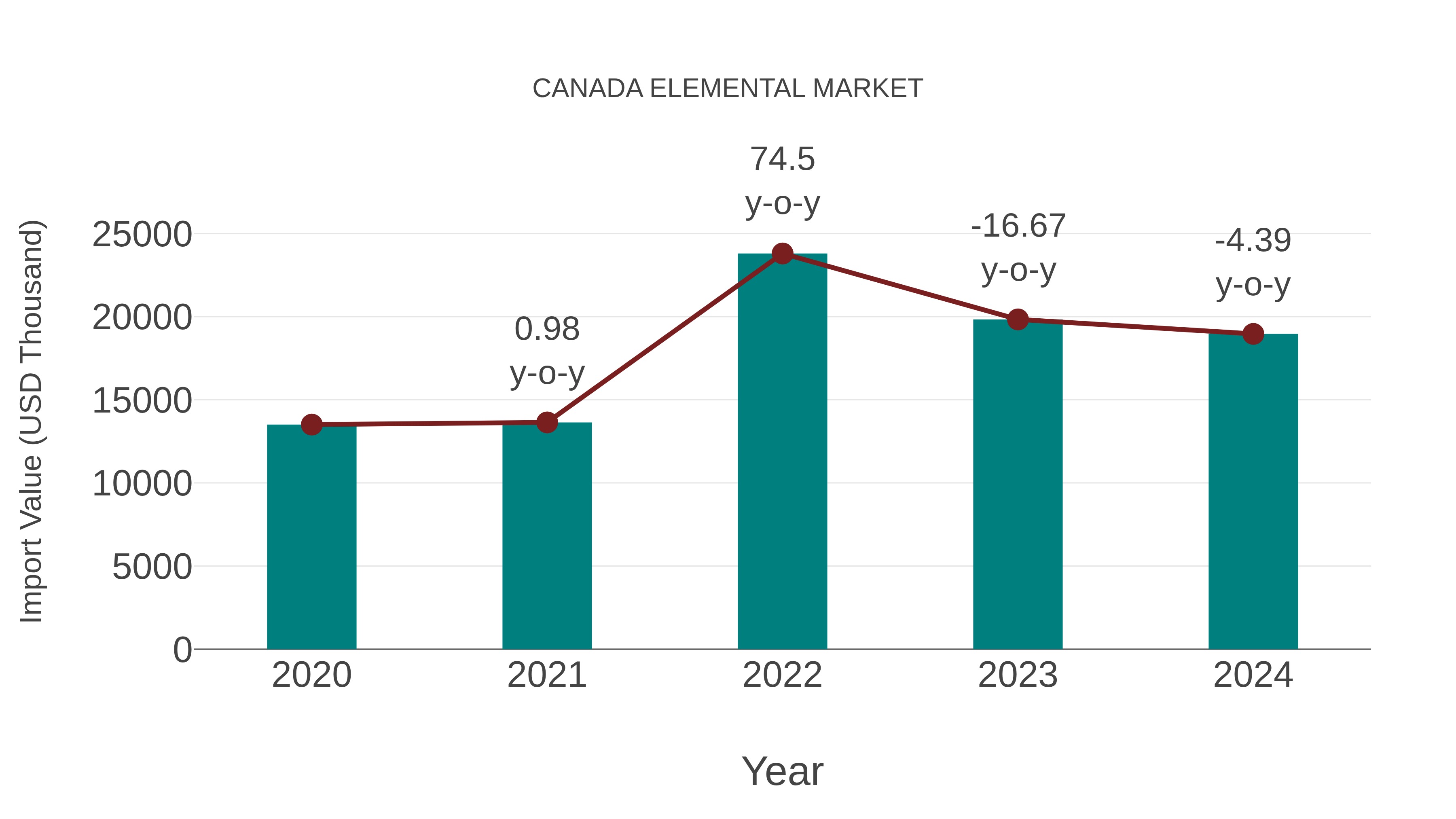  Canada Elemental Market: Import Trend Analysis