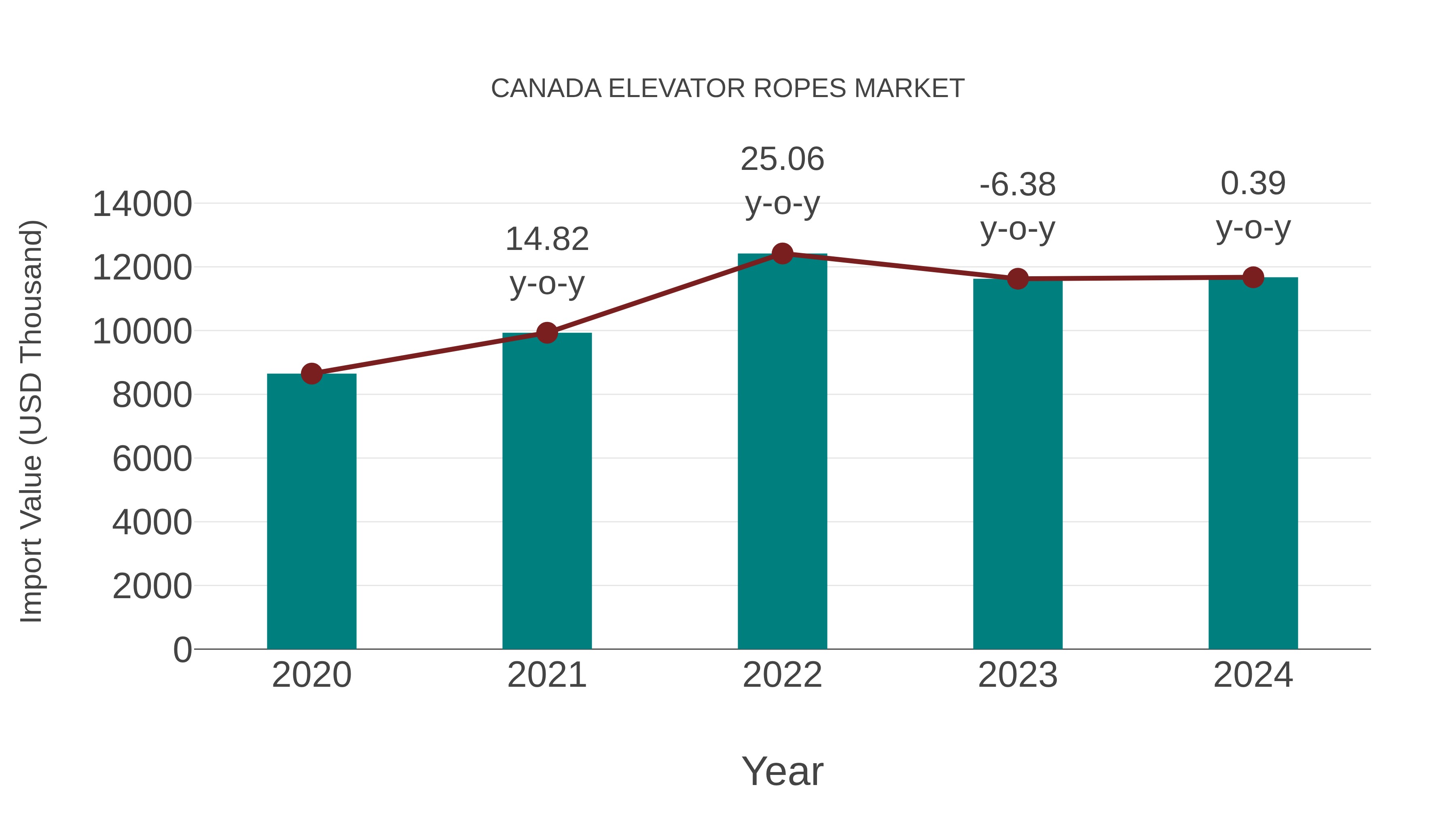  Canada Elevator Ropes Market: Import Trend Analysis