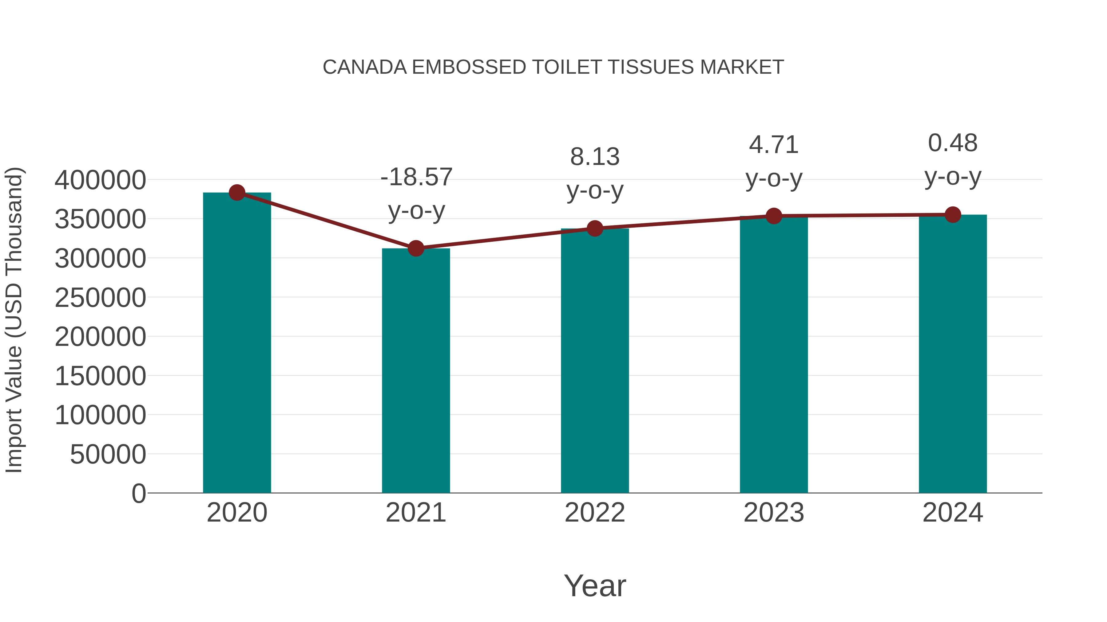  Canada Embossed Toilet Tissues Market: Import Trend Analysis