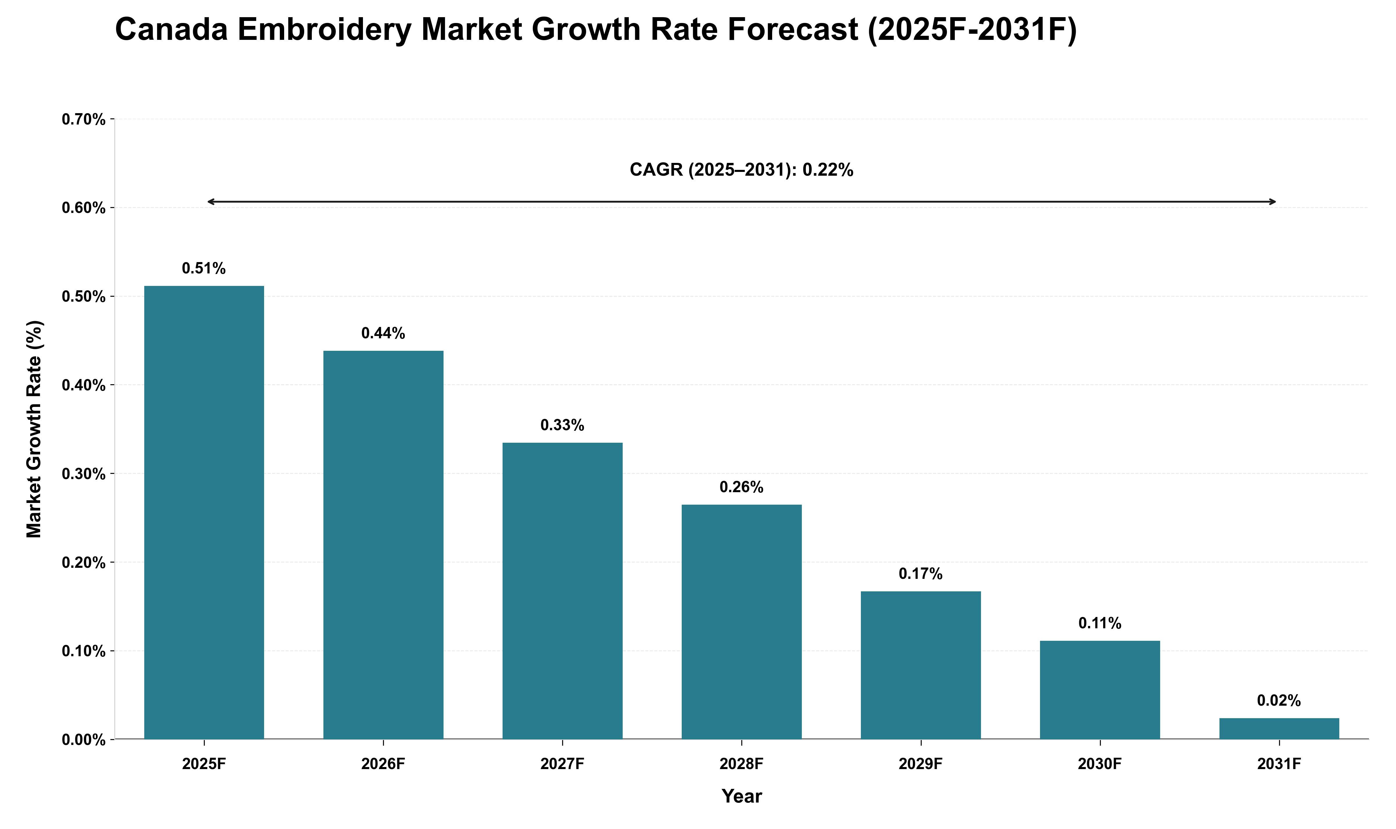 Canada Embroidery Market Growth Rate Analysis (2025 - 2031)