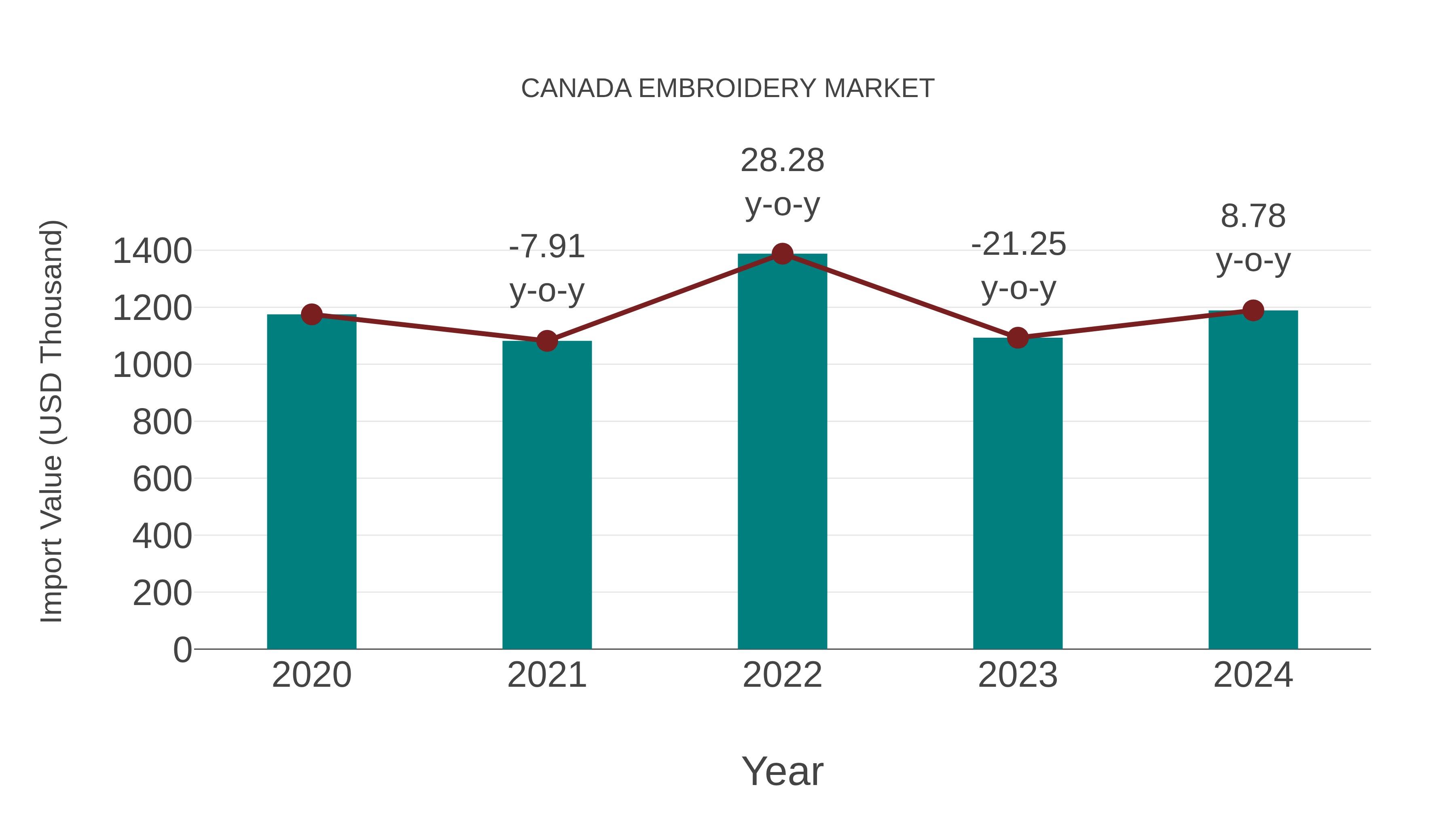  Canada Embroidery Market: Import Trend Analysis