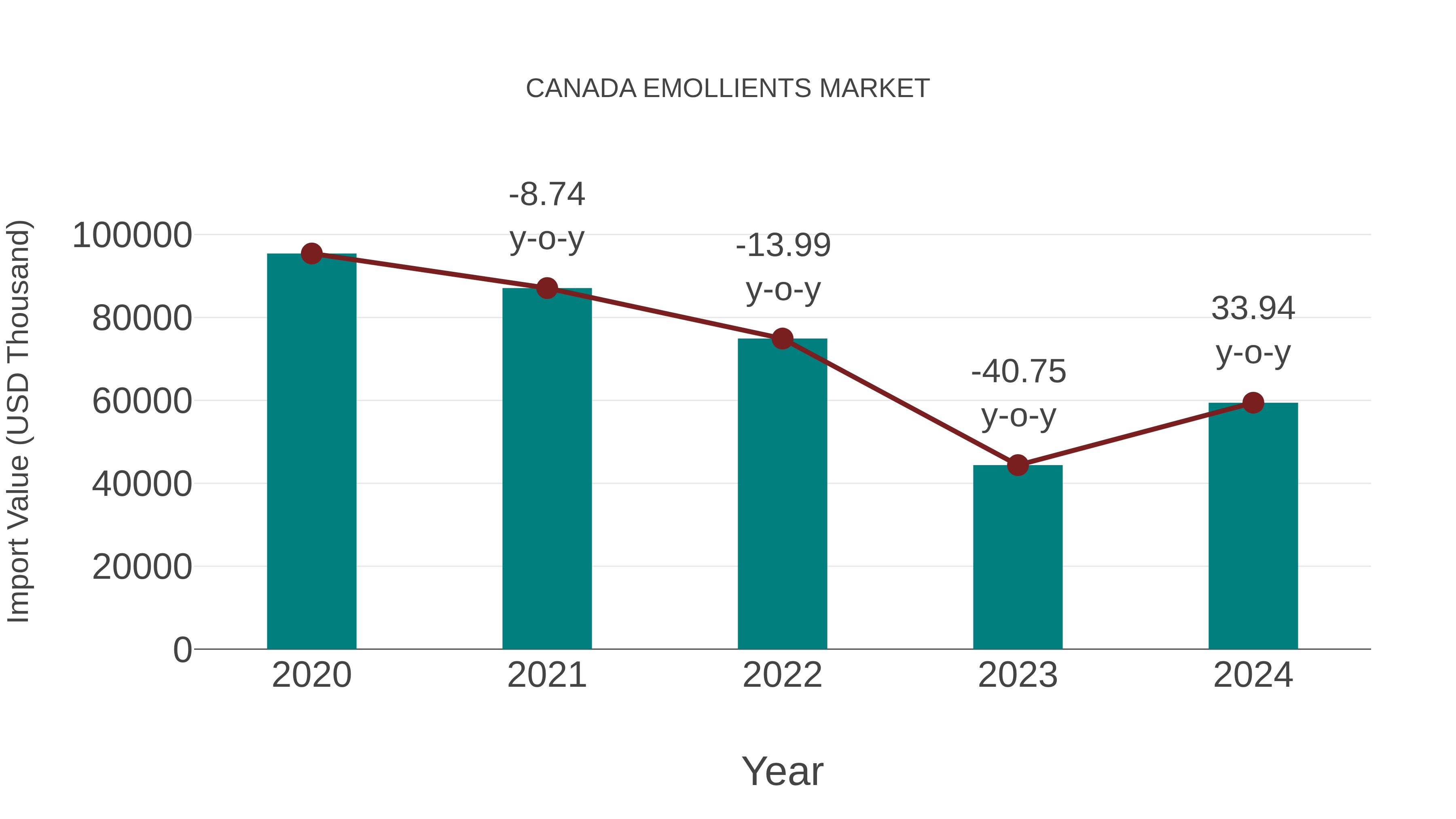  Canada Emollients Market: Import Trend Analysis