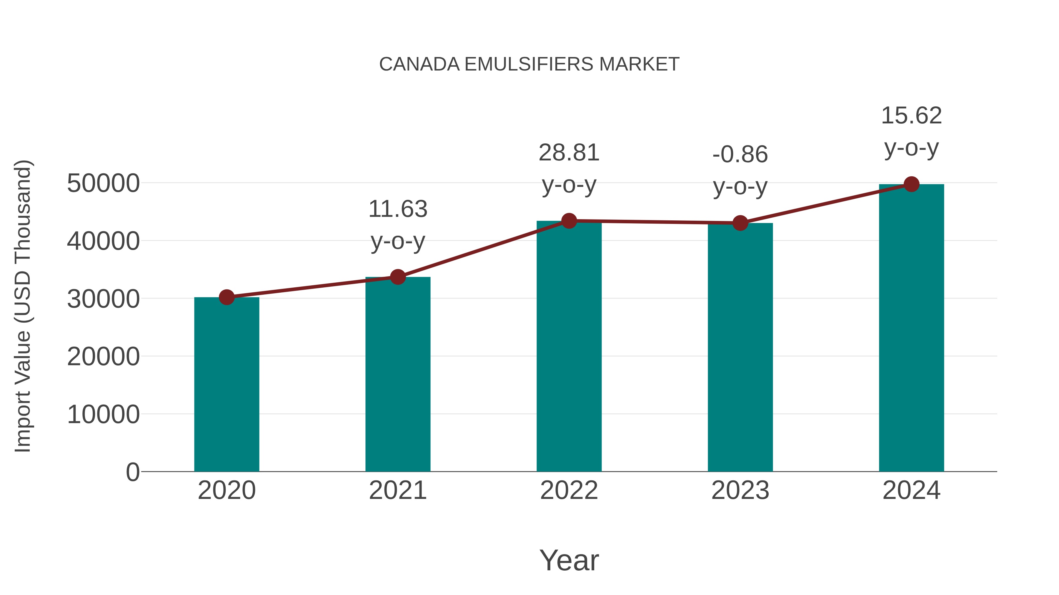  Canada Emulsifiers Market: Import Trend Analysis