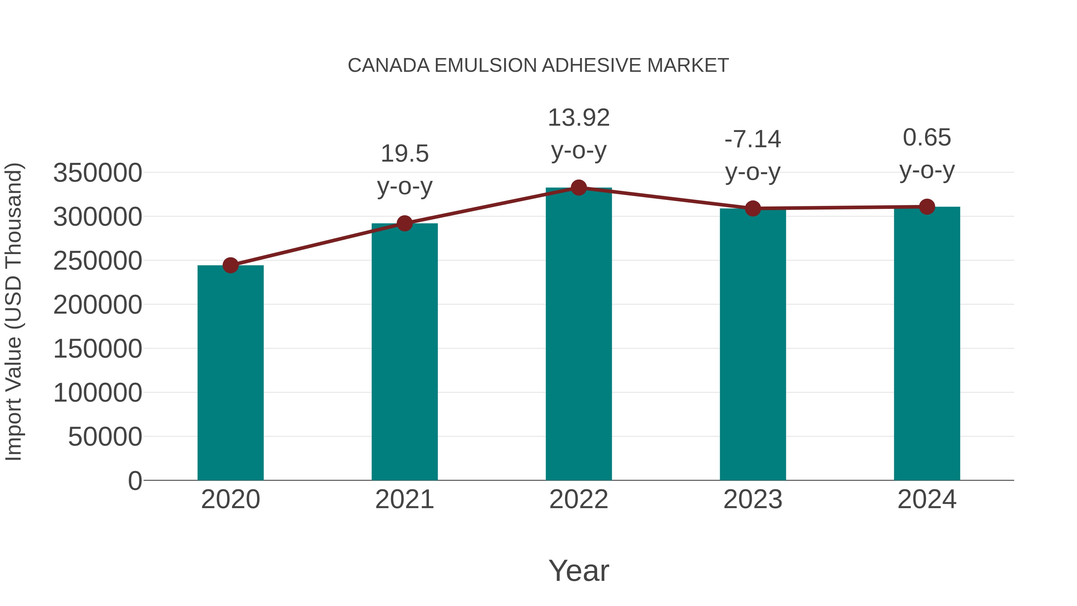 Canada Emulsion Adhesive Market: Import Trend Analysis