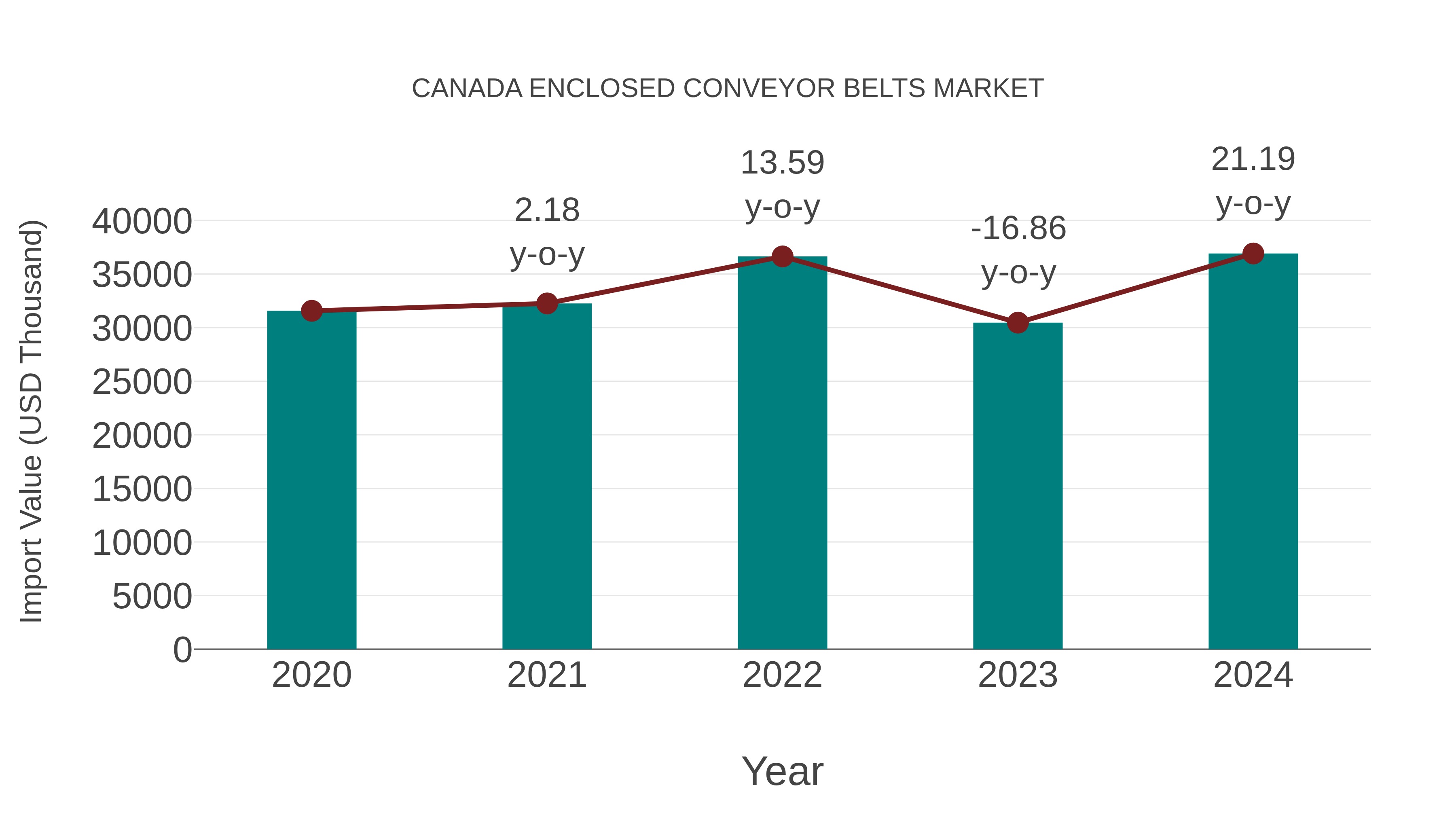  Canada Enclosed Conveyor Belts Market: Import Trend Analysis