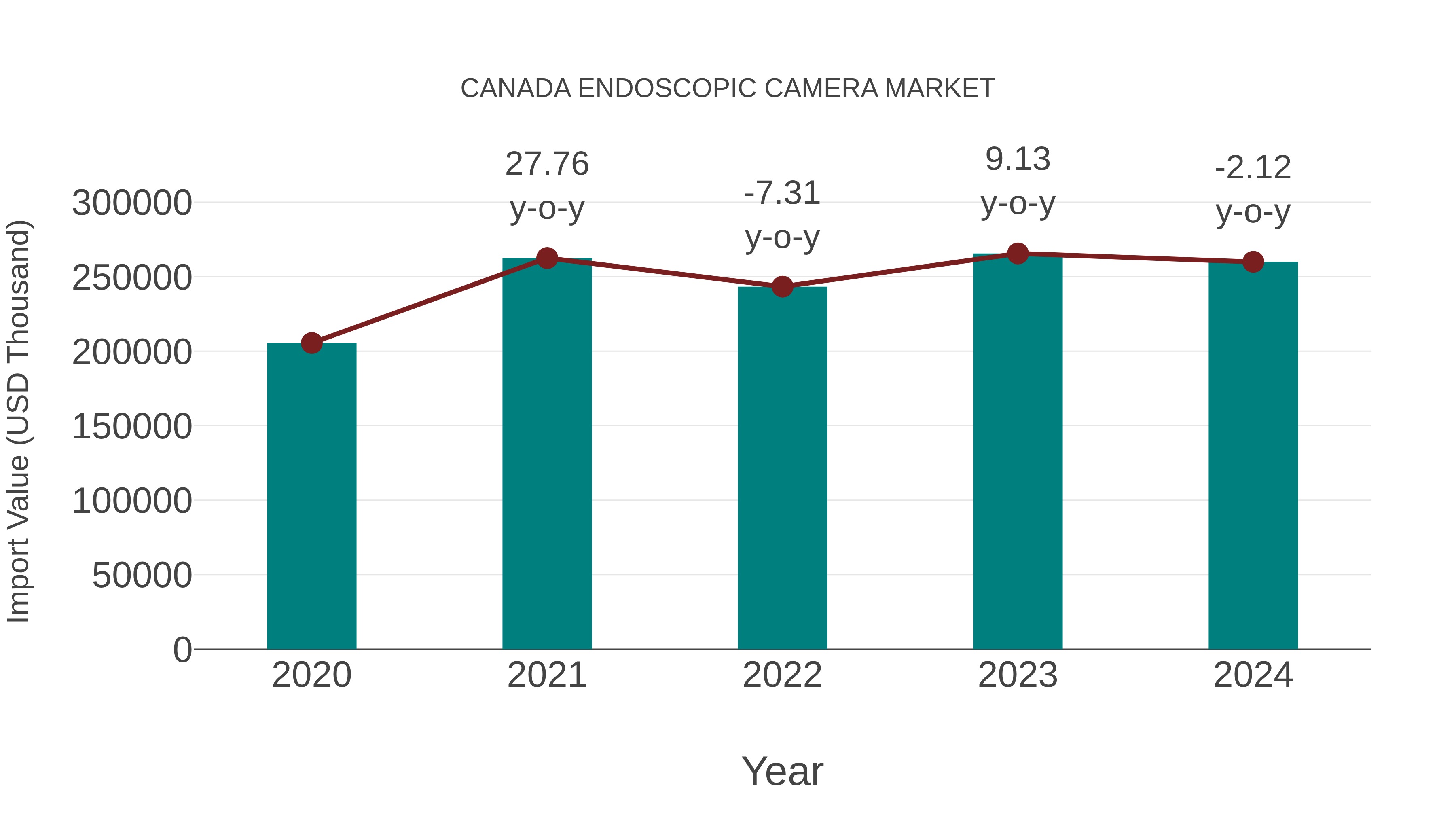  Canada Endoscopic Camera Market: Import Trend Analysis