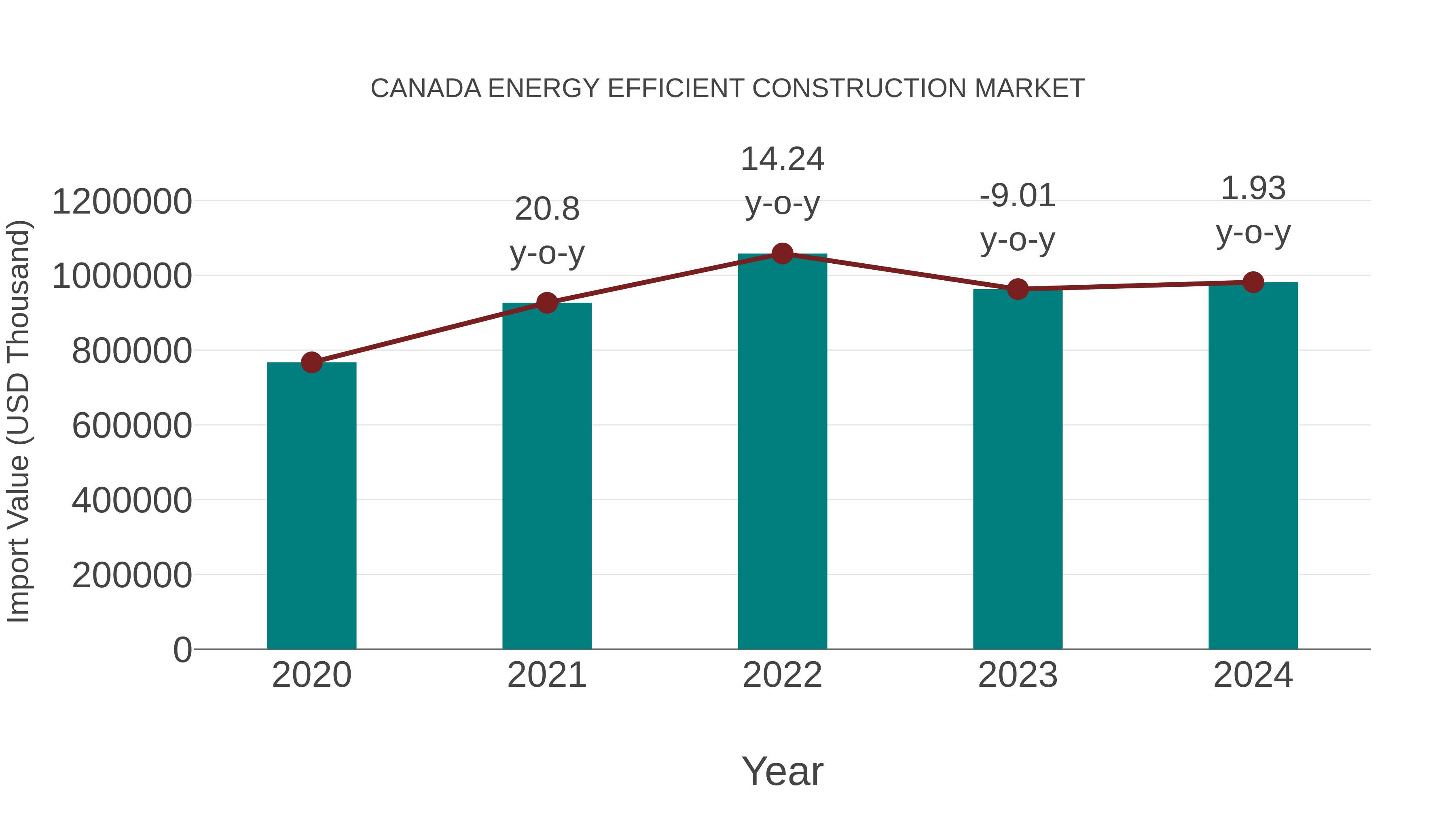  Canada Energy Efficient Construction Market: Import Trend Analysis