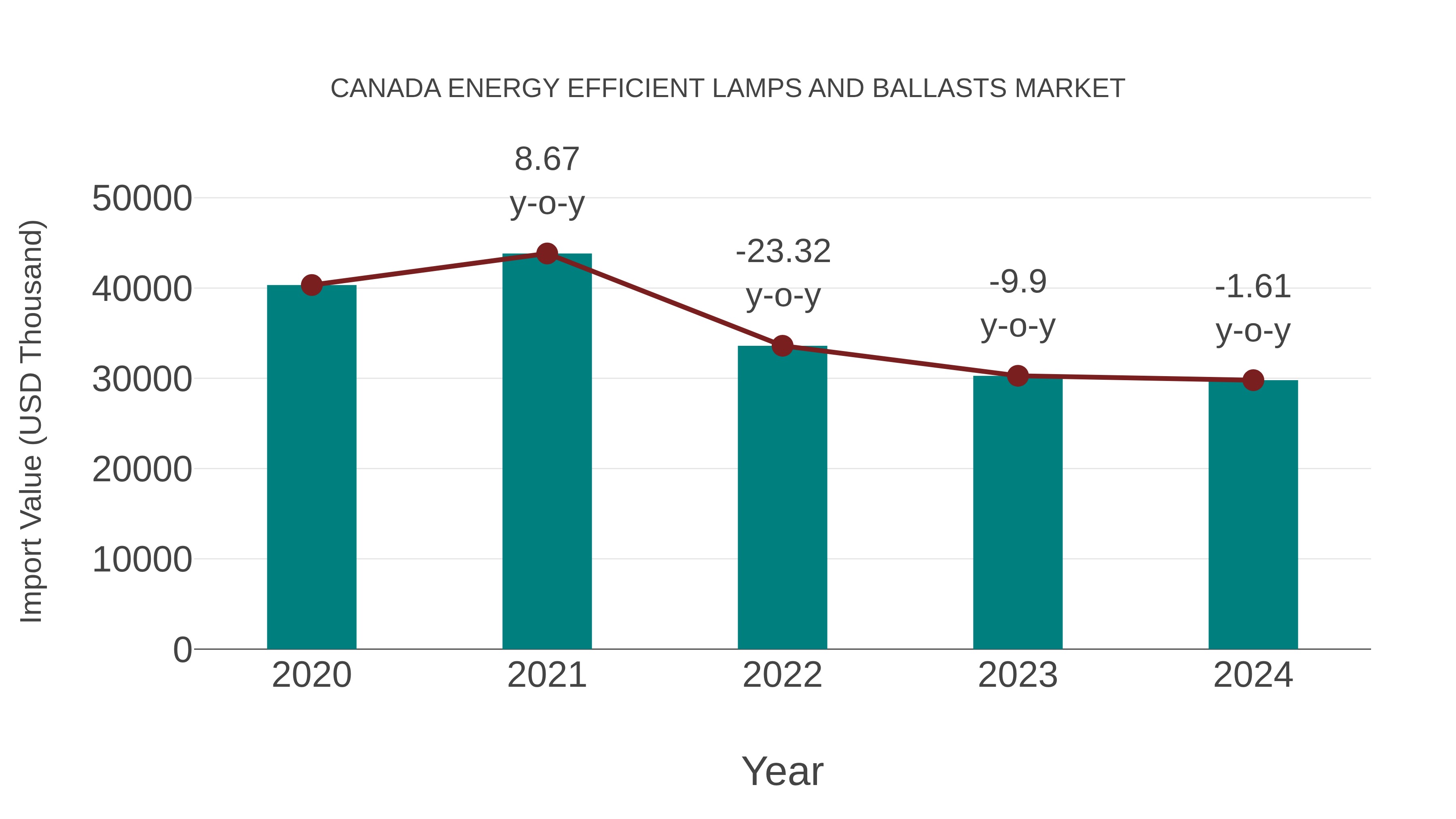  Canada Energy Efficient Lamps and Ballasts Market: Import Trend Analysis