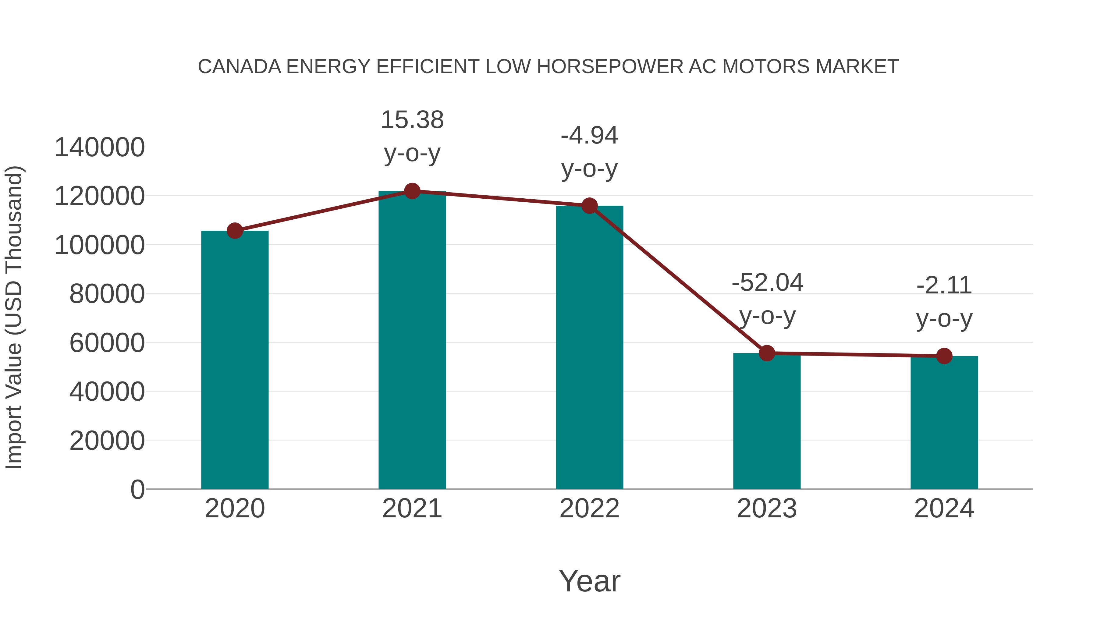 Canada Energy Efficient Low Horsepower Ac Motors Market: Import Trend Analysis