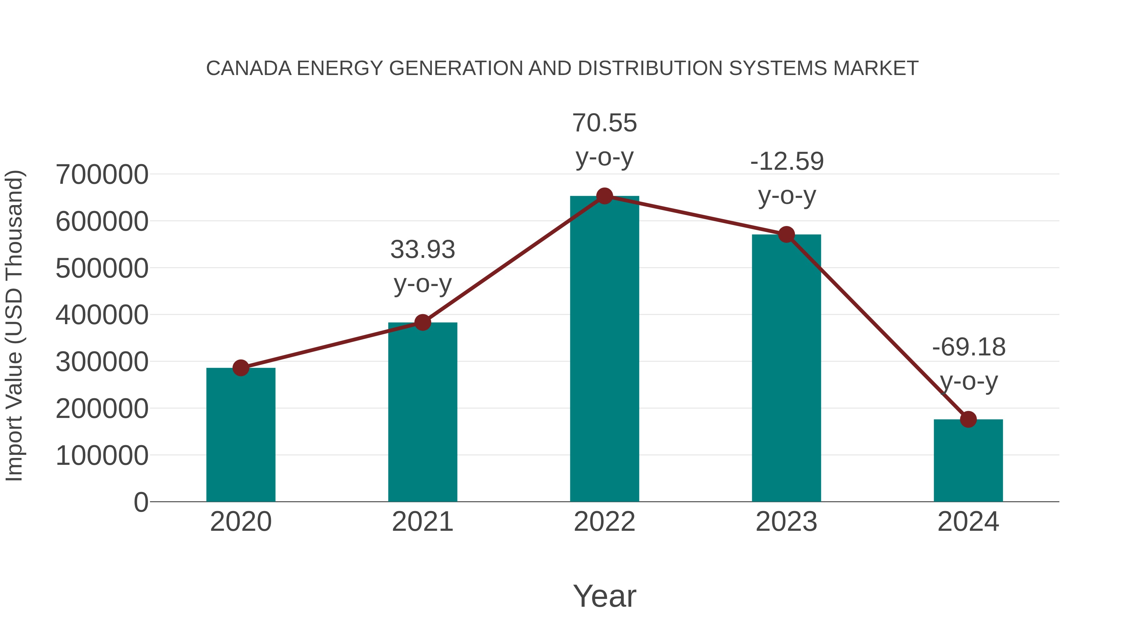  Canada Energy Generation and Distribution Systems Market: Import Trend Analysis