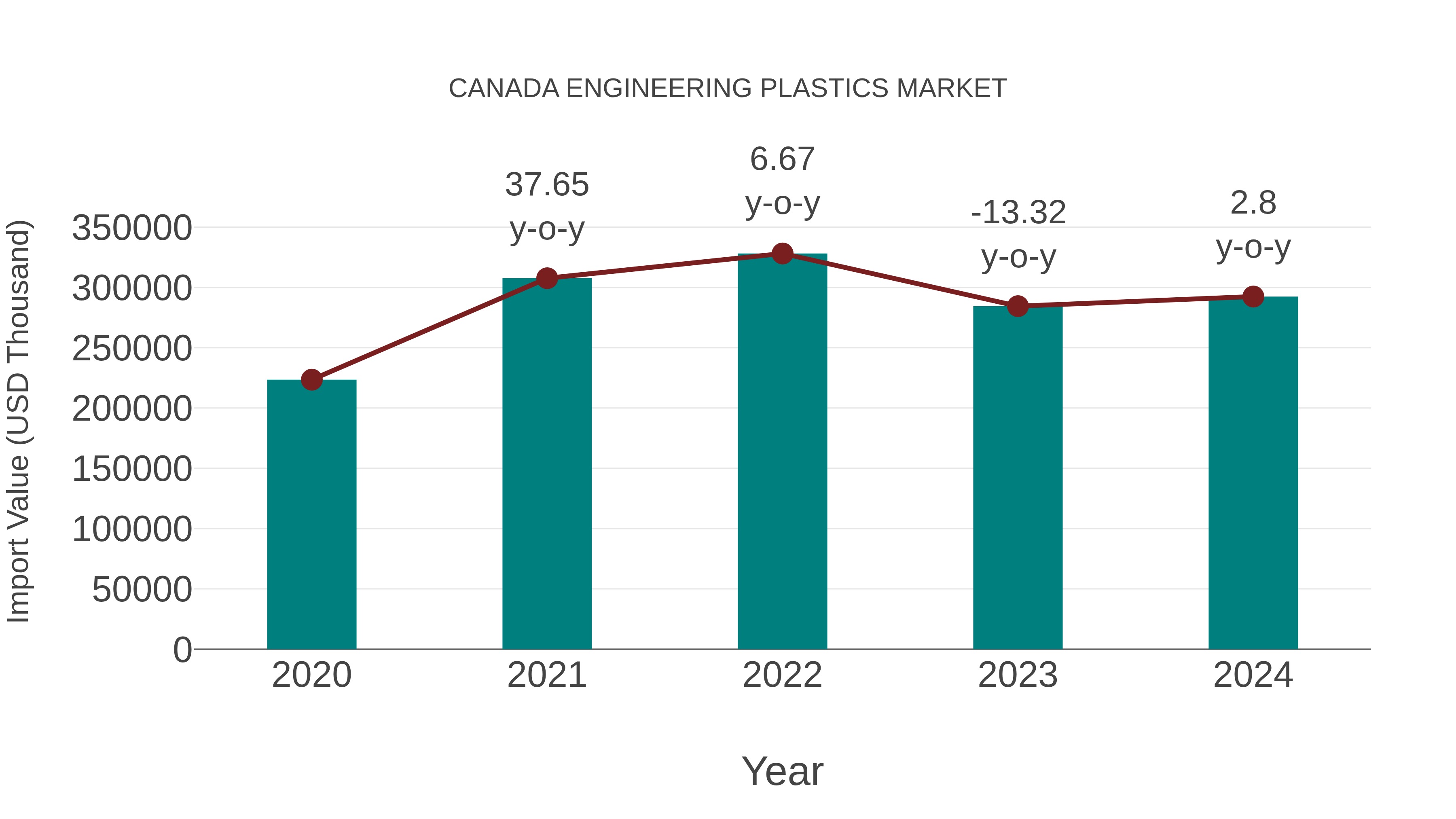  Canada Engineering Plastics Market: Import Trend Analysis