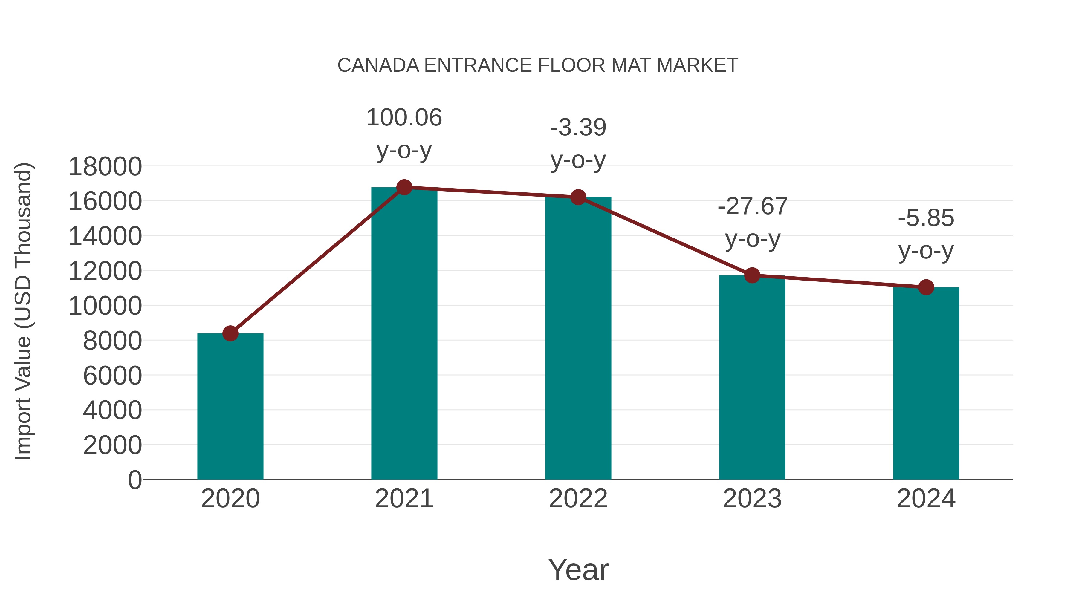  Canada Entrance Floor Mat Market: Import Trend Analysis