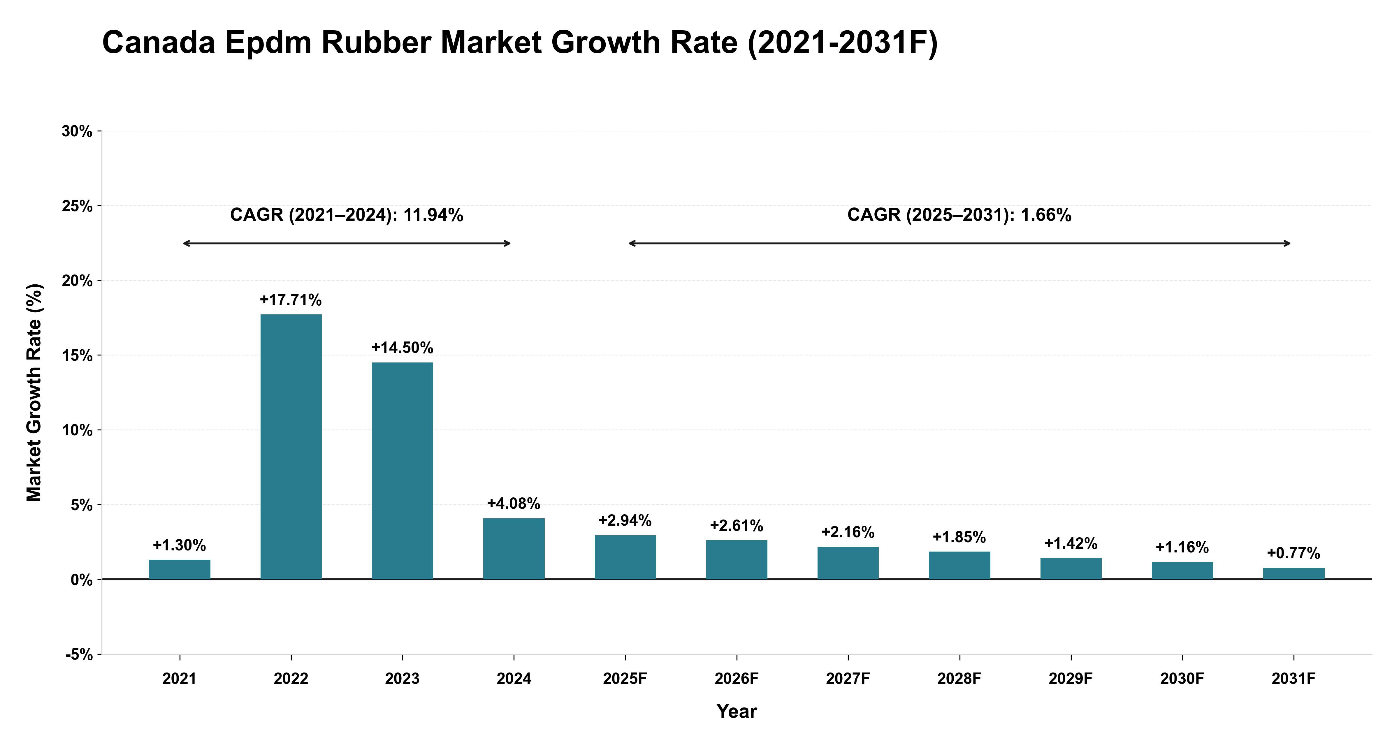 Canada Epdm Rubber Market Year-wise Growth Rate (2021-2031F)