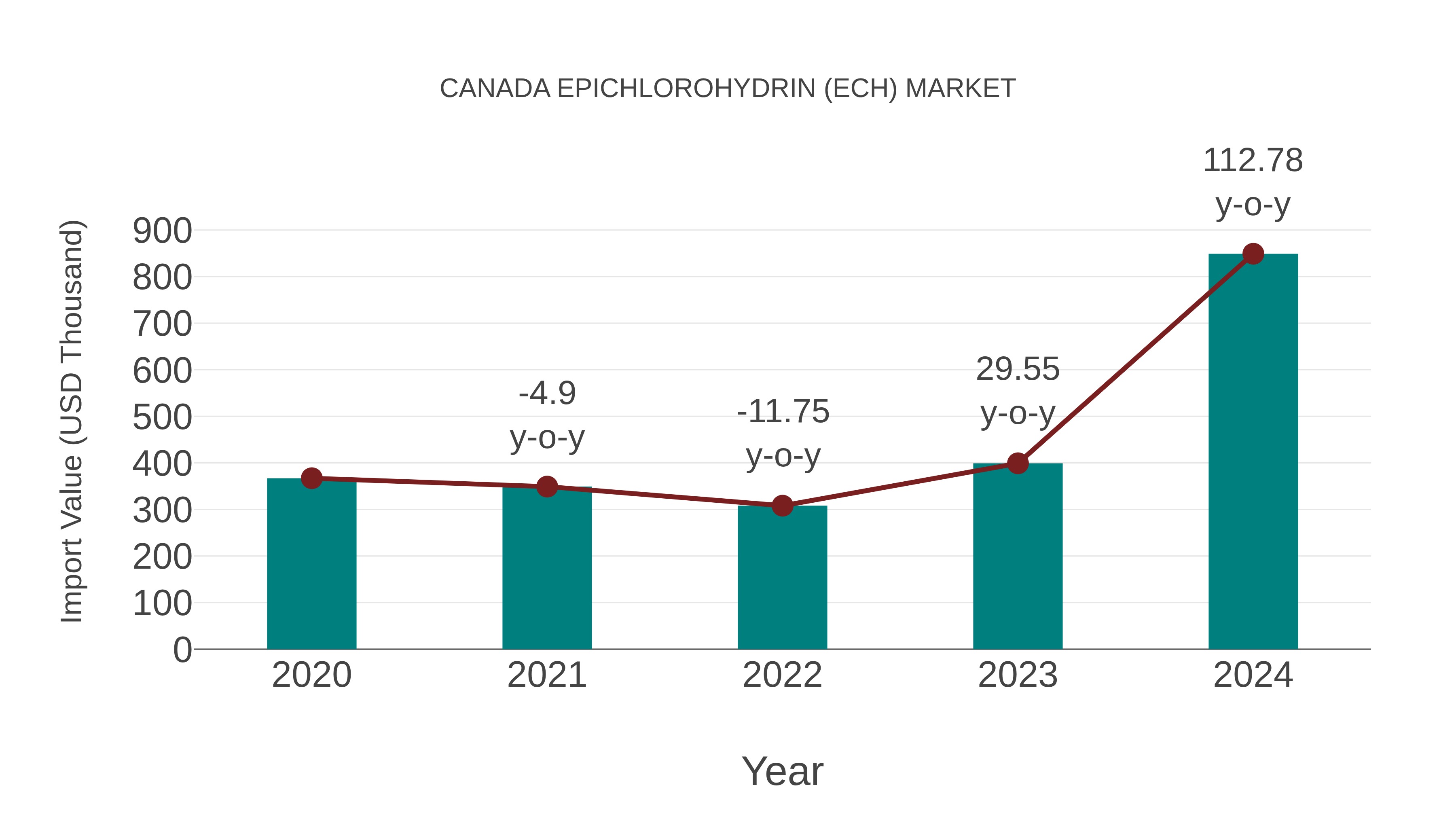  Canada Epichlorohydrin (Ech) Market: Import Trend Analysis