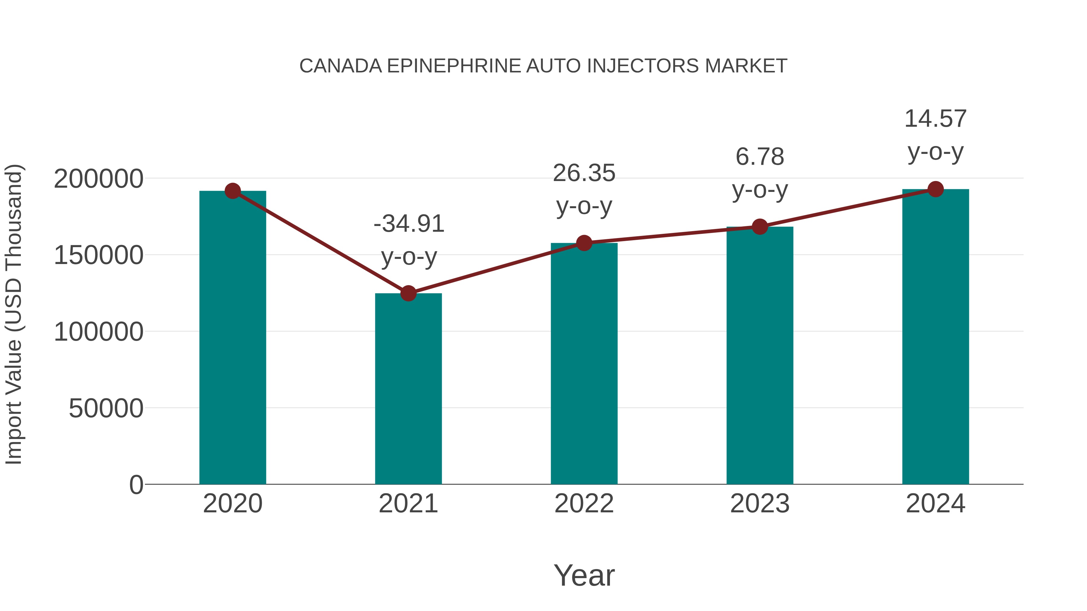  Canada Epinephrine Auto Injectors Market: Import Trend Analysis