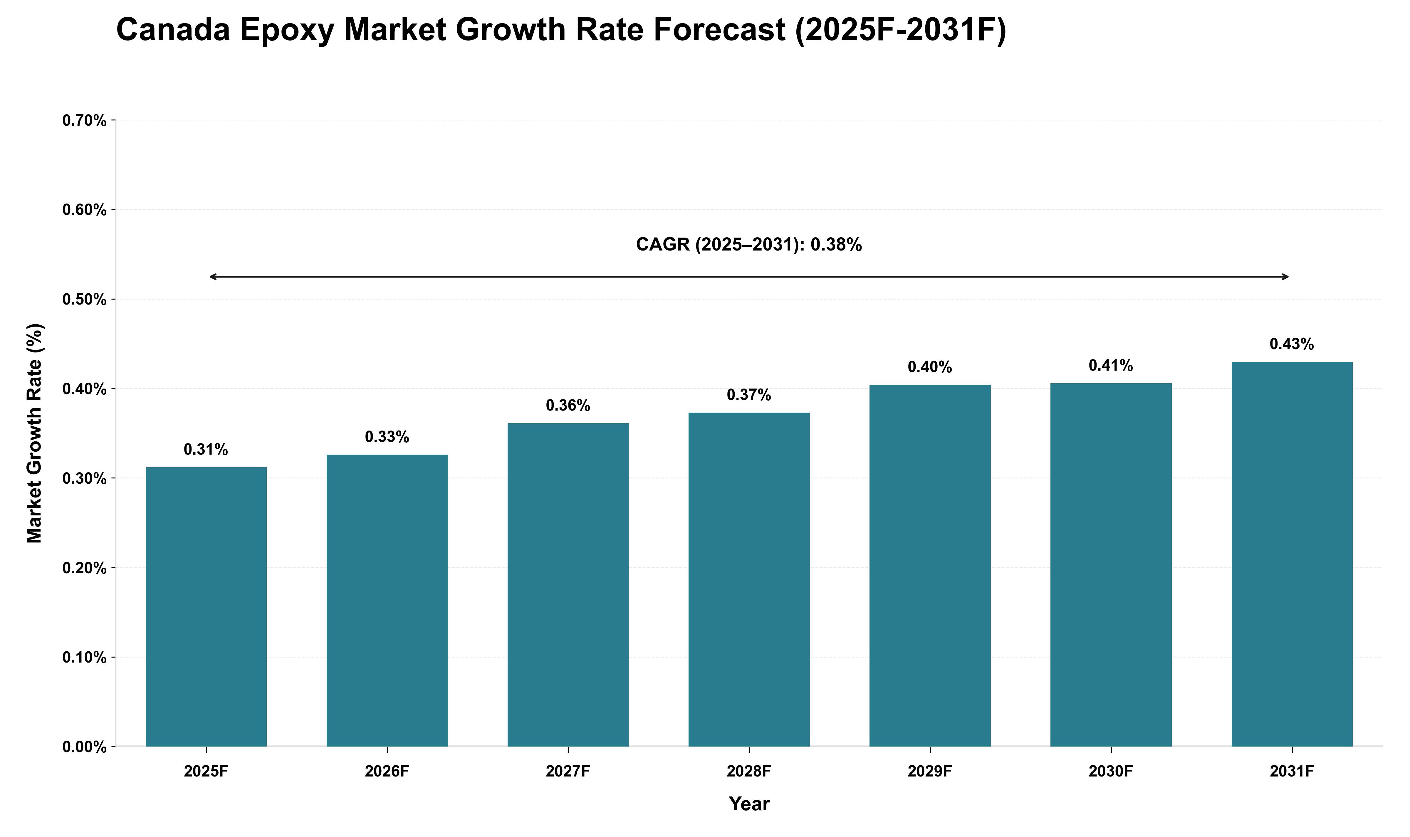 Canada Epoxy Market Growth Rate Analysis (2025 - 2031)