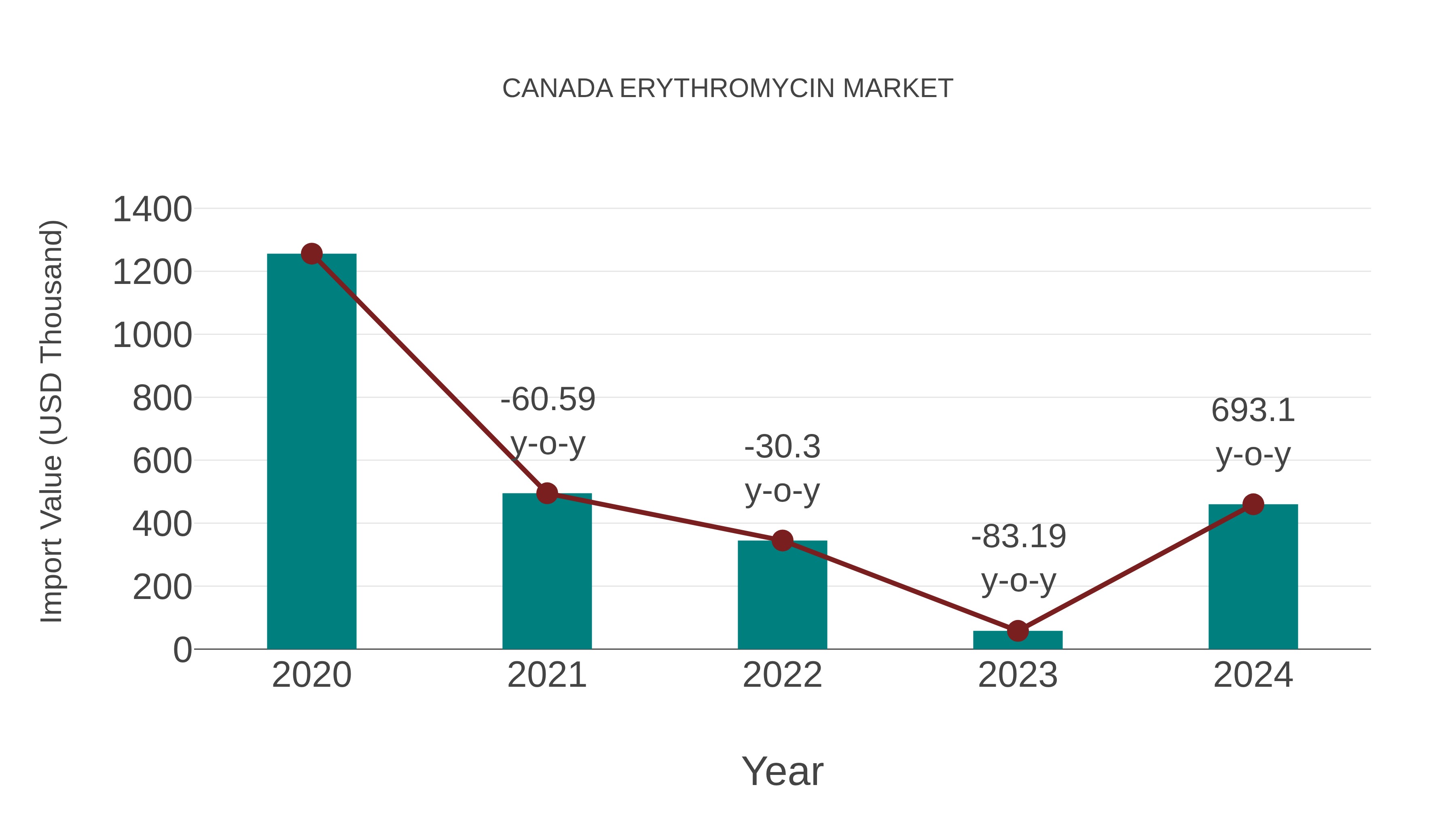  Canada Erythromycin Market: Import Trend Analysis
