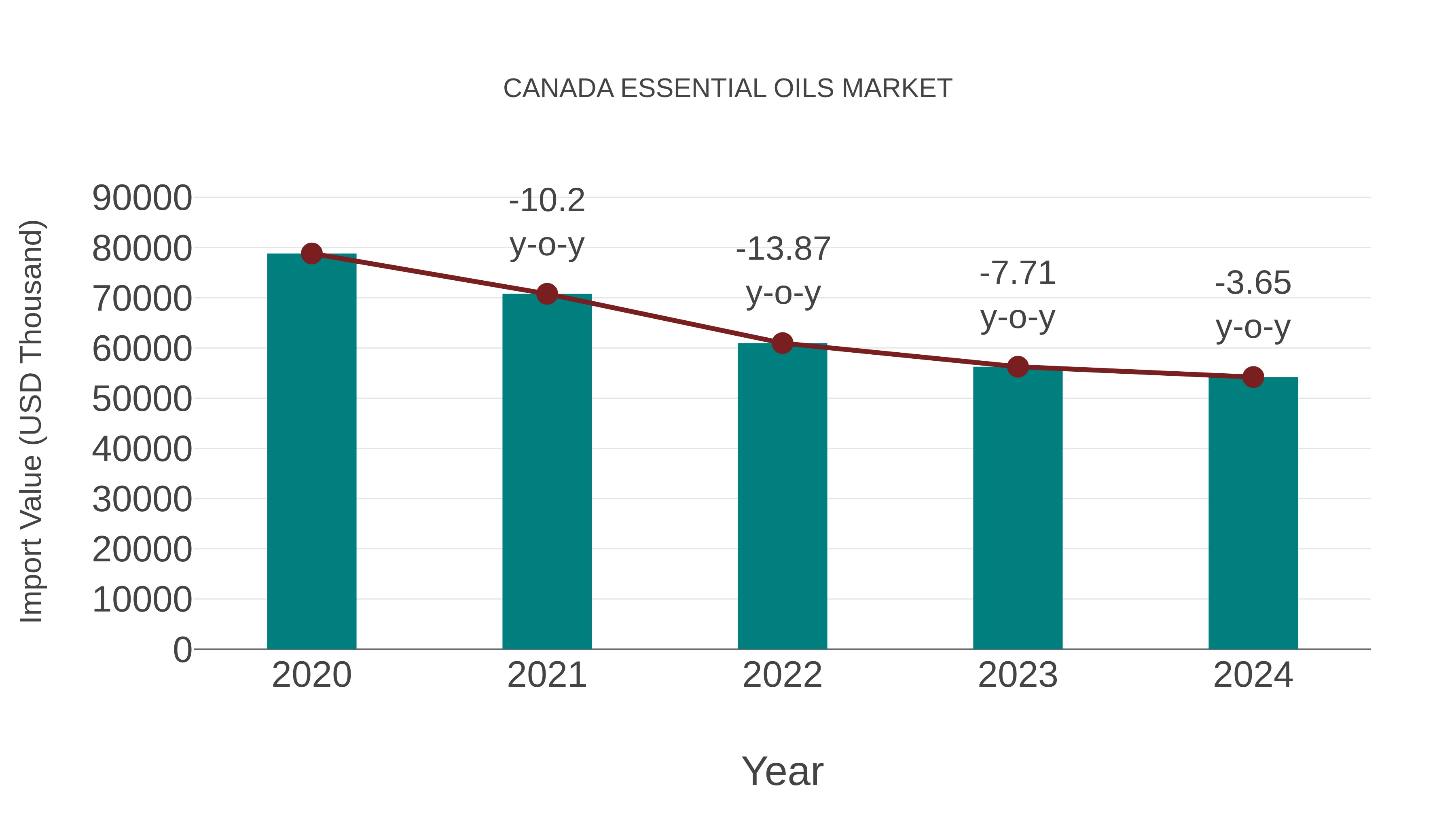  Canada Essential Oils Market: Import Trend Analysis