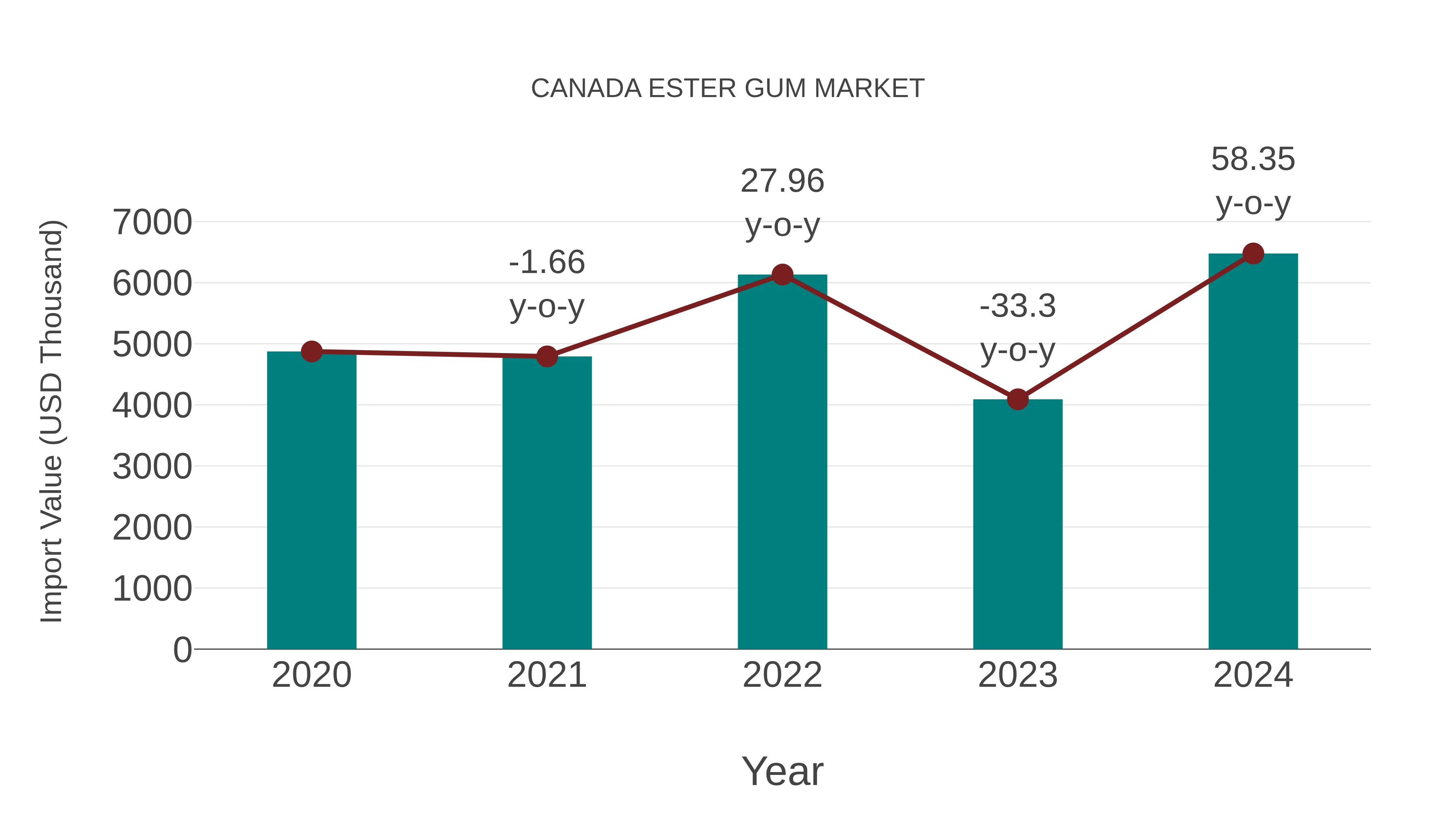  Canada Ester Gum Market: Import Trend Analysis