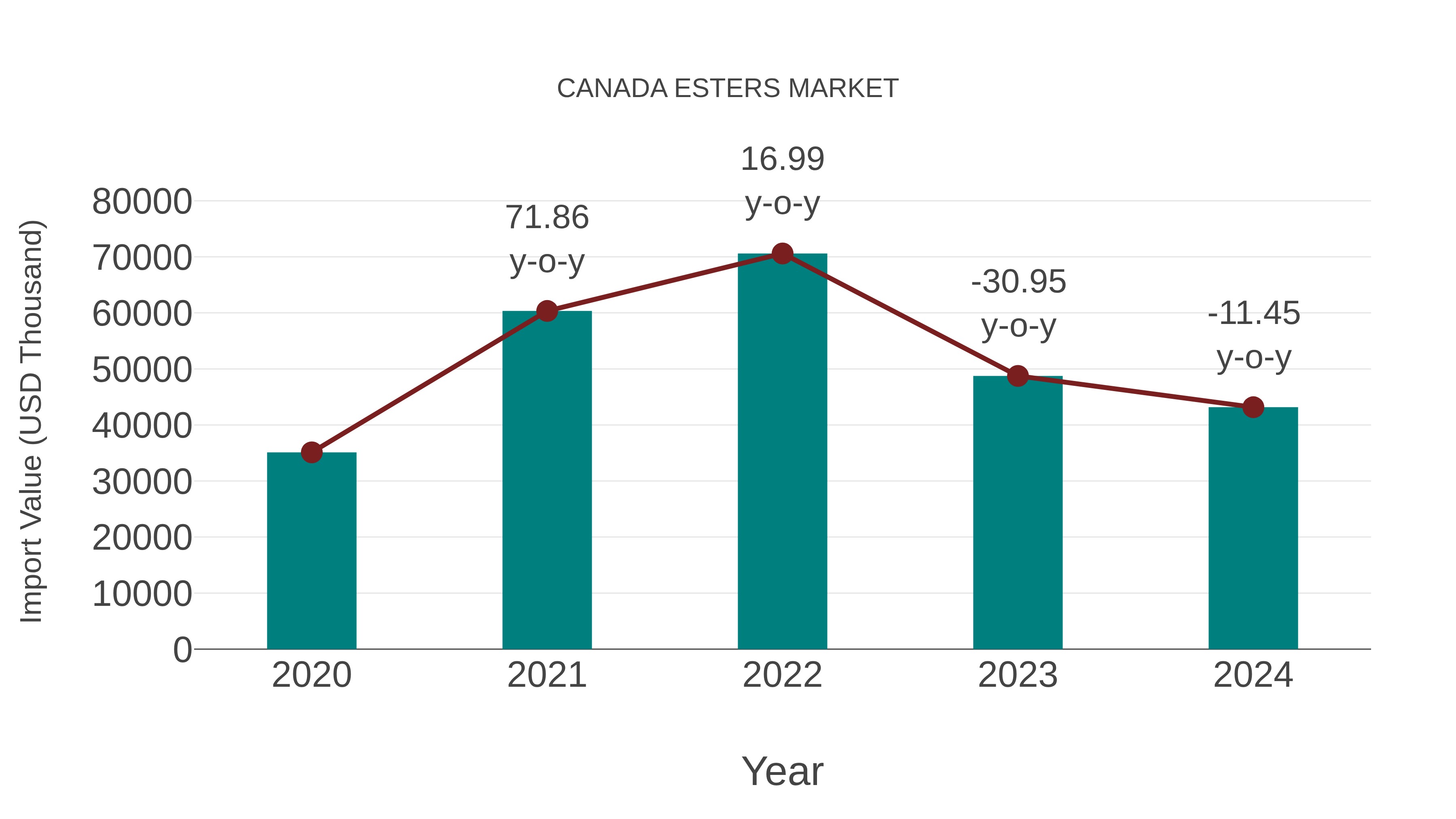  Canada Esters Market: Import Trend Analysis