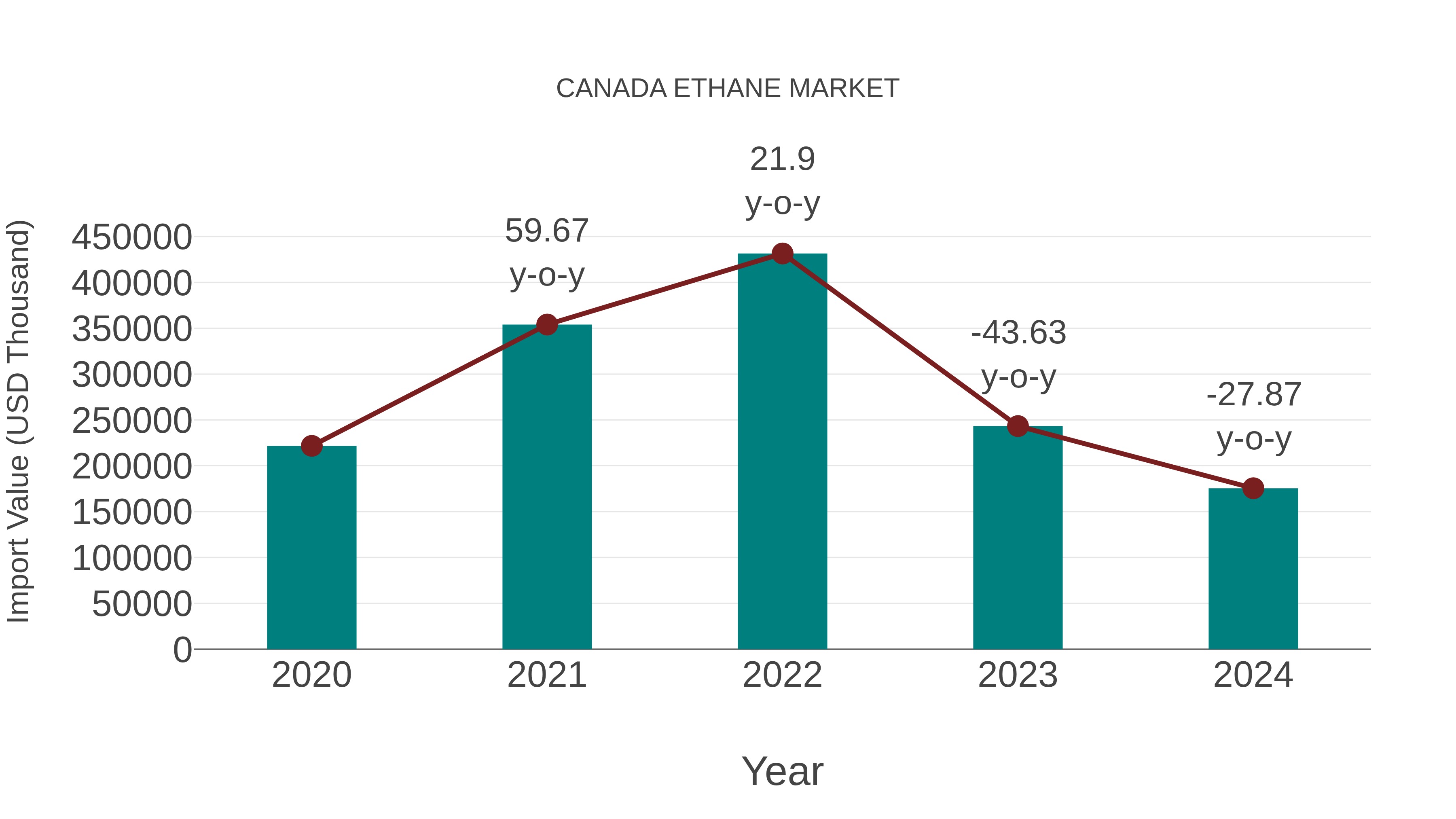  Canada Ethane Market: Import Trend Analysis