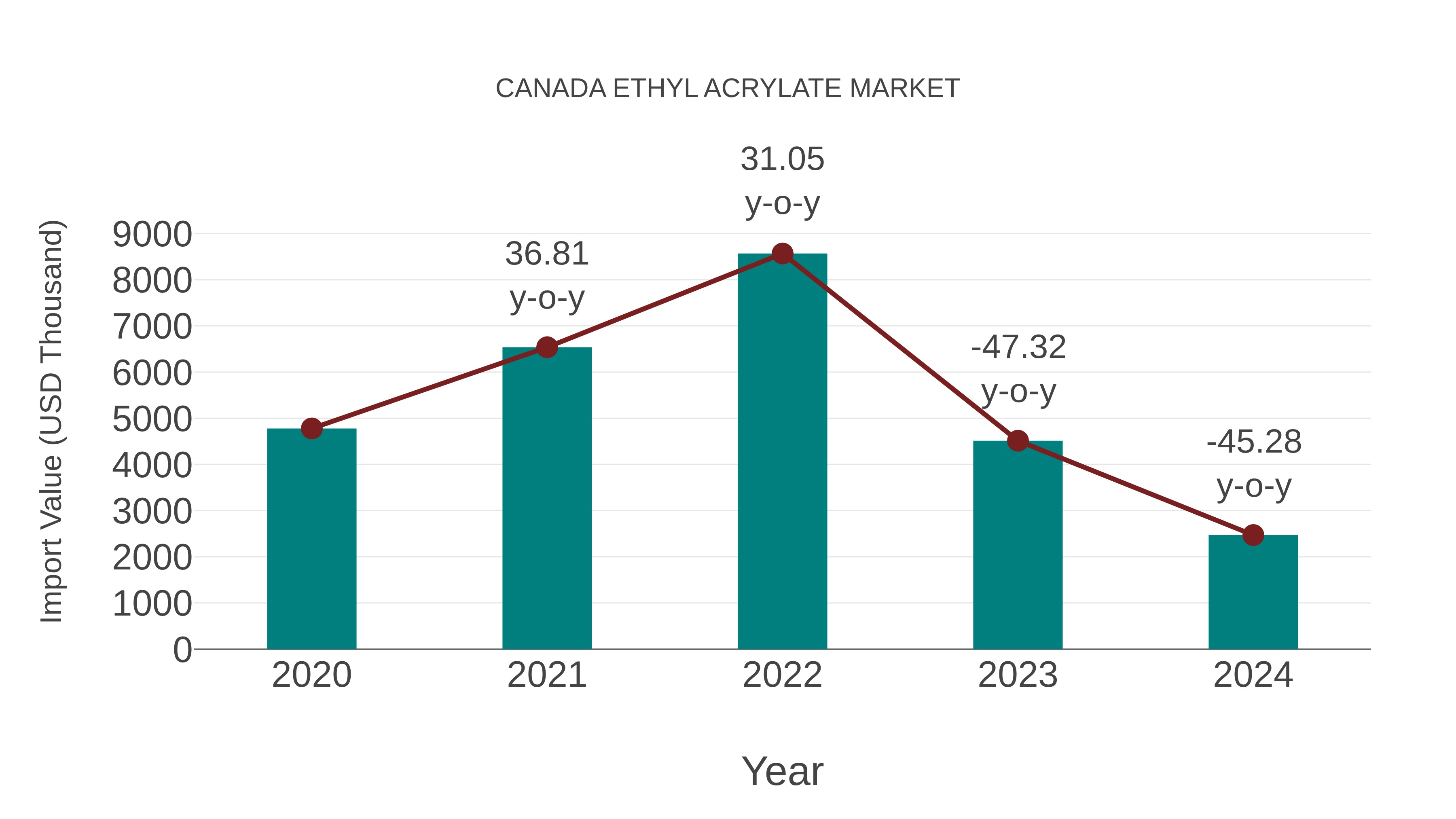  Canada Ethyl Acrylate Market: Import Trend Analysis