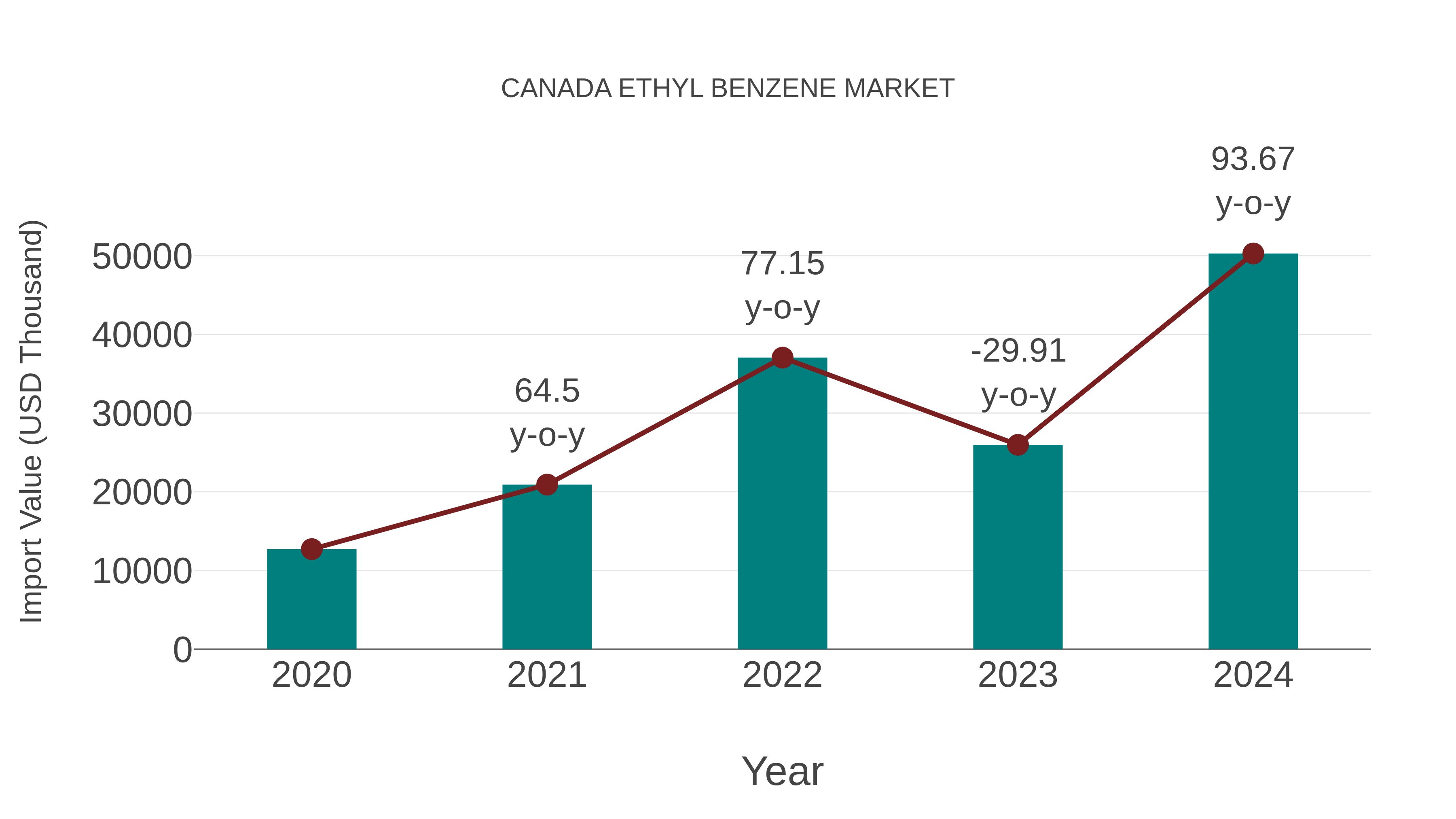  Canada Ethyl Benzene Market: Import Trend Analysis