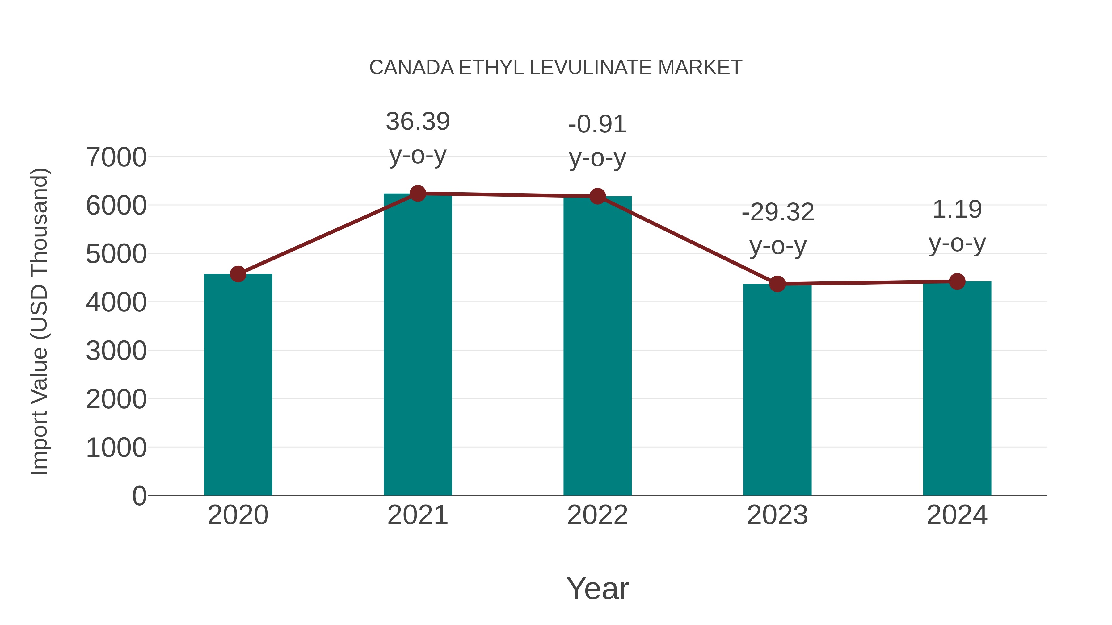  Canada Ethyl Levulinate Market: Import Trend Analysis