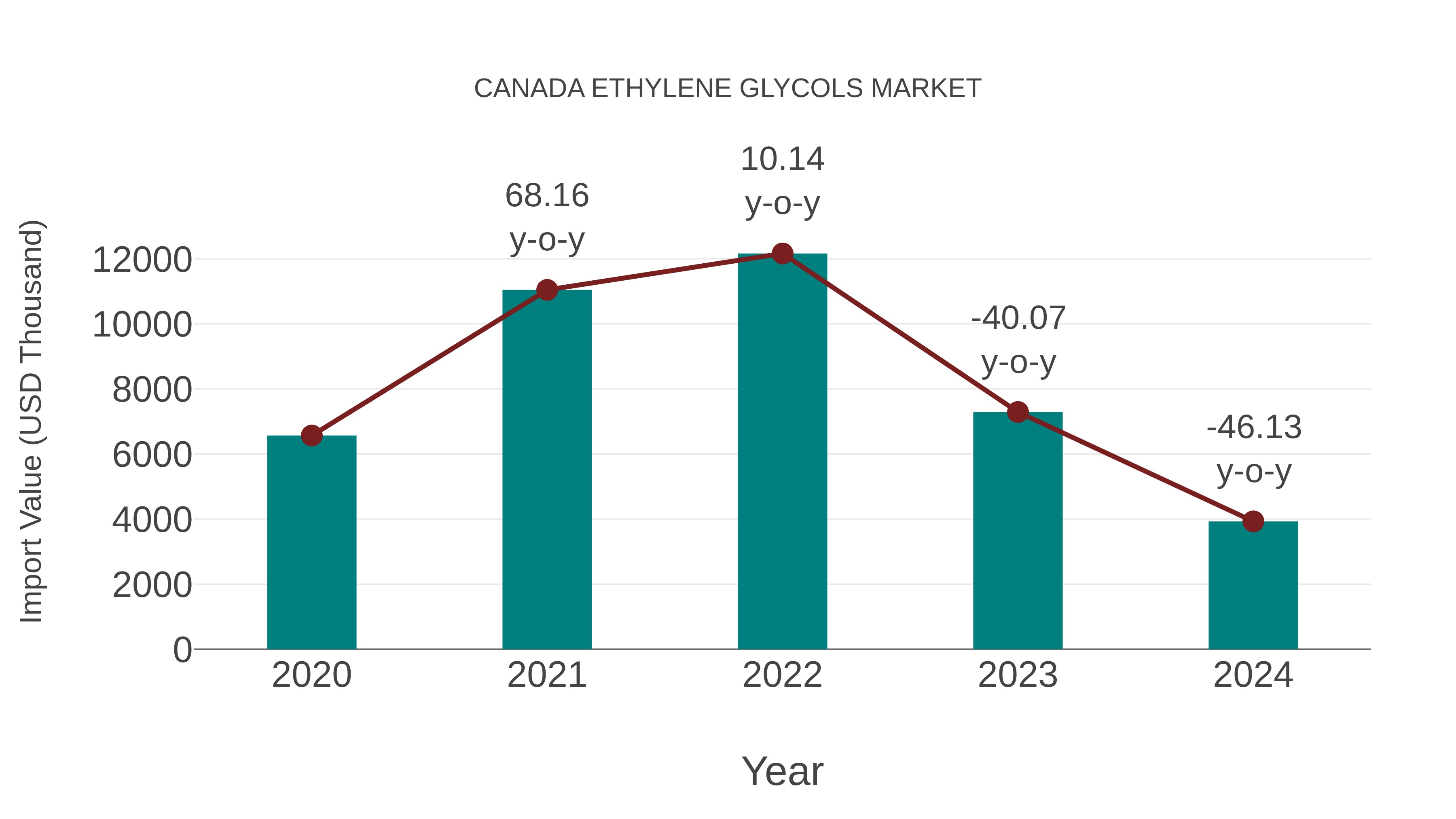 Canada Ethylene Glycols Market: Import Trend Analysis