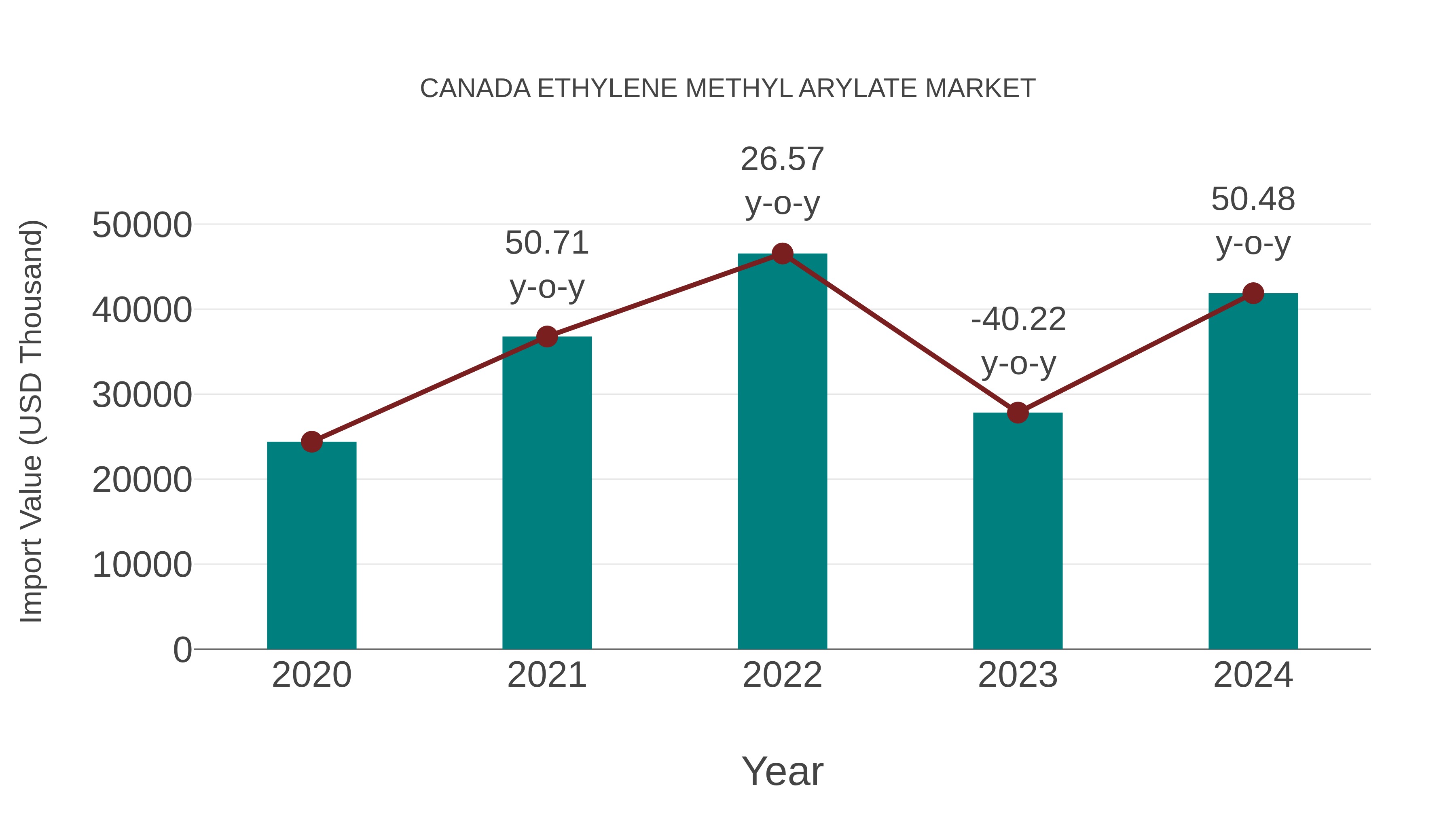 Canada Ethylene Methyl Arylate Market: Import Trend Analysis