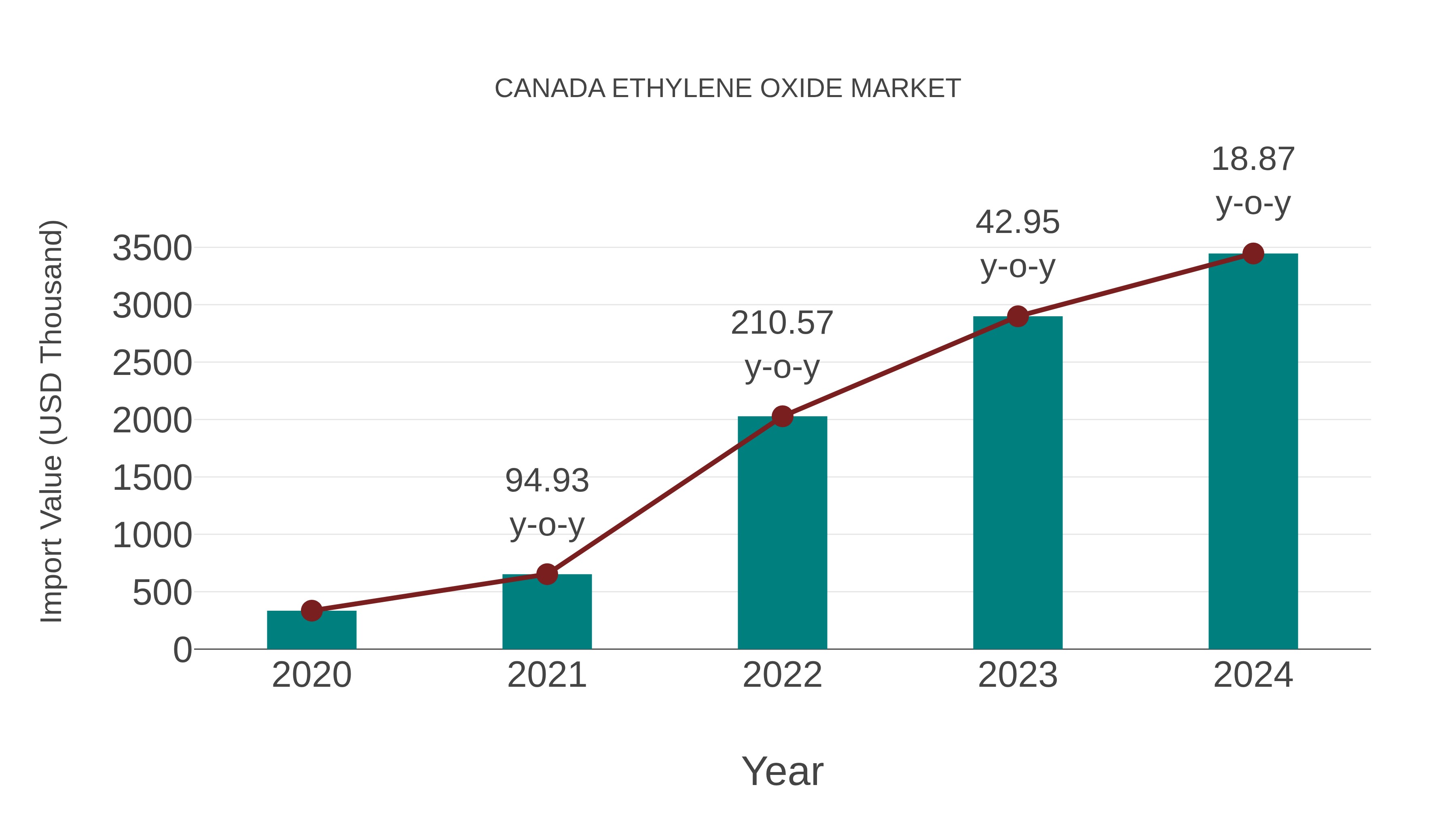  Canada Ethylene Oxide Market: Import Trend Analysis