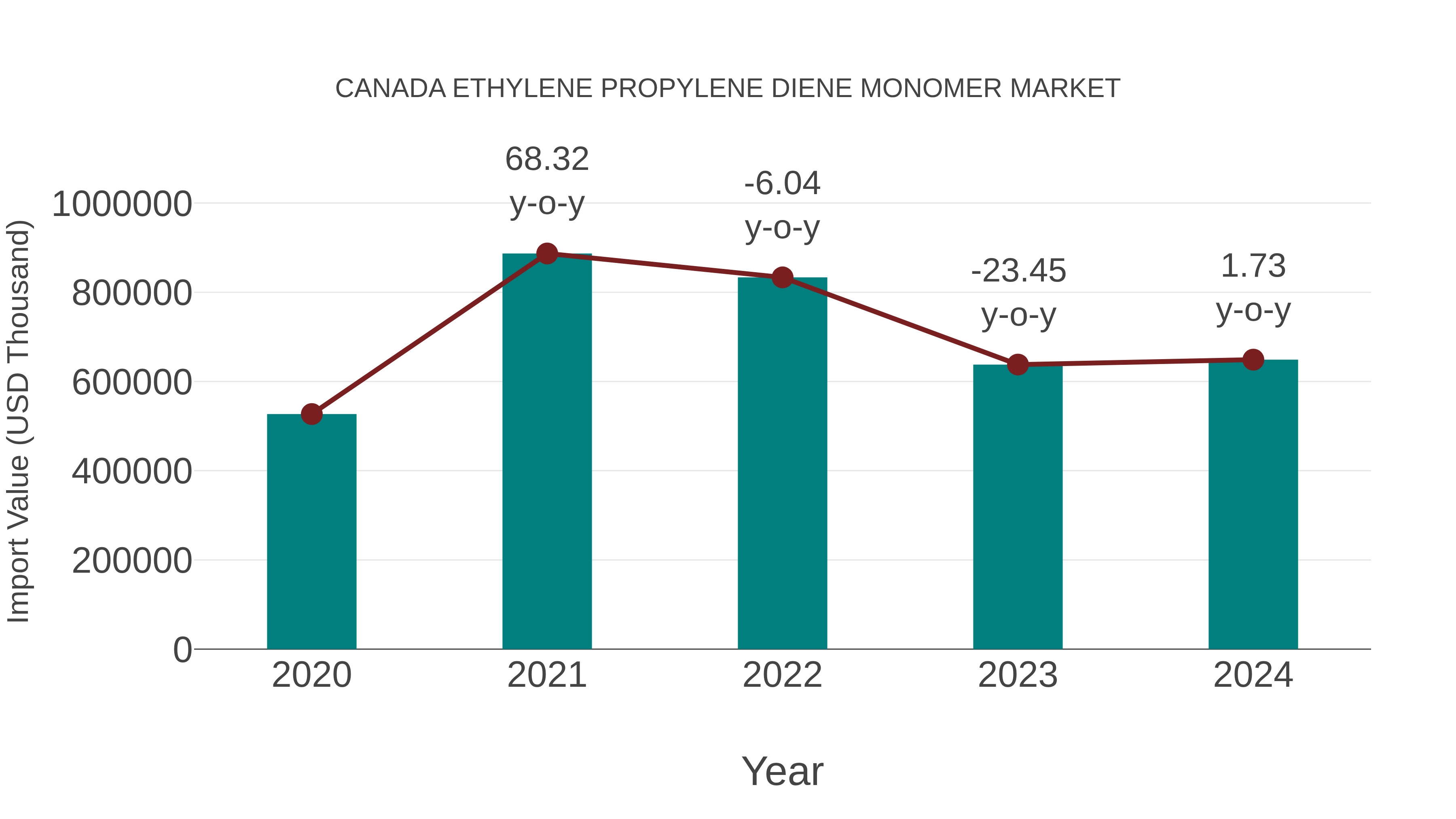 Canada Ethylene Propylene Diene Monomer Market: Import Trend Analysis