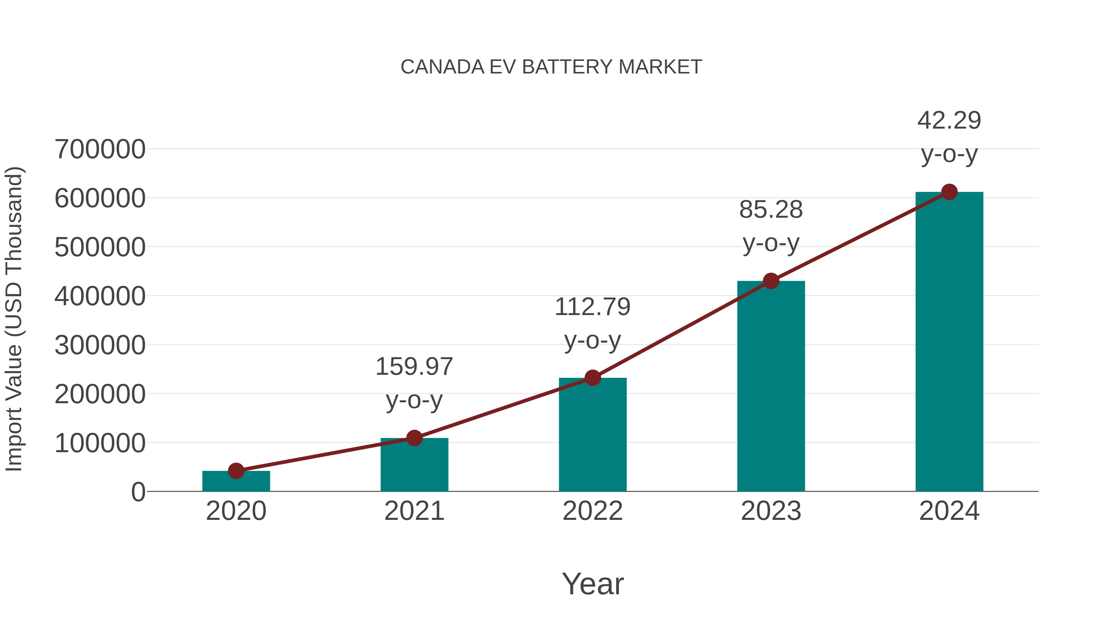  Canada Ev Battery Market: Import Trend Analysis