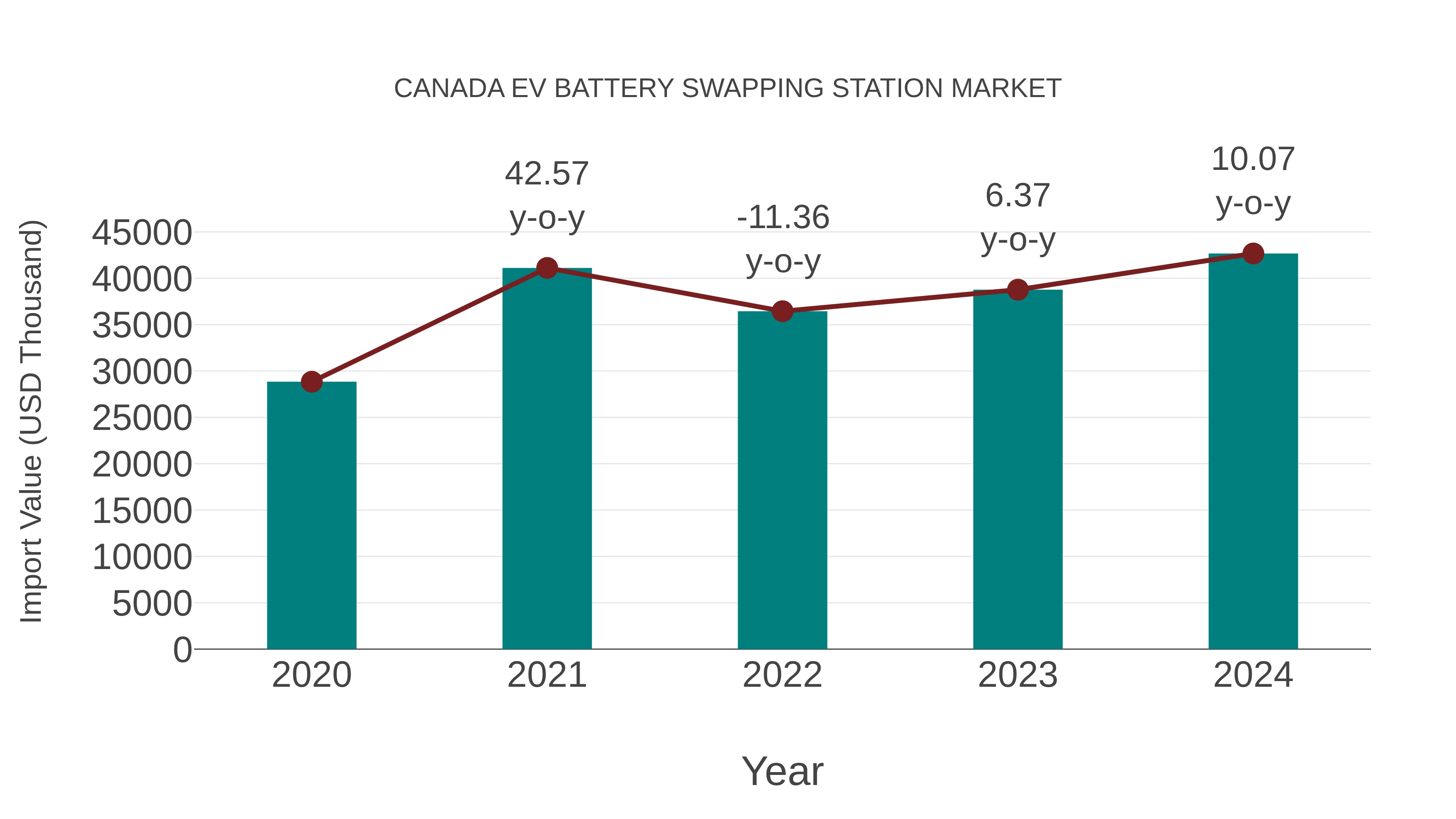 Canada Ev Battery Swapping Station Market: Import Trend Analysis
