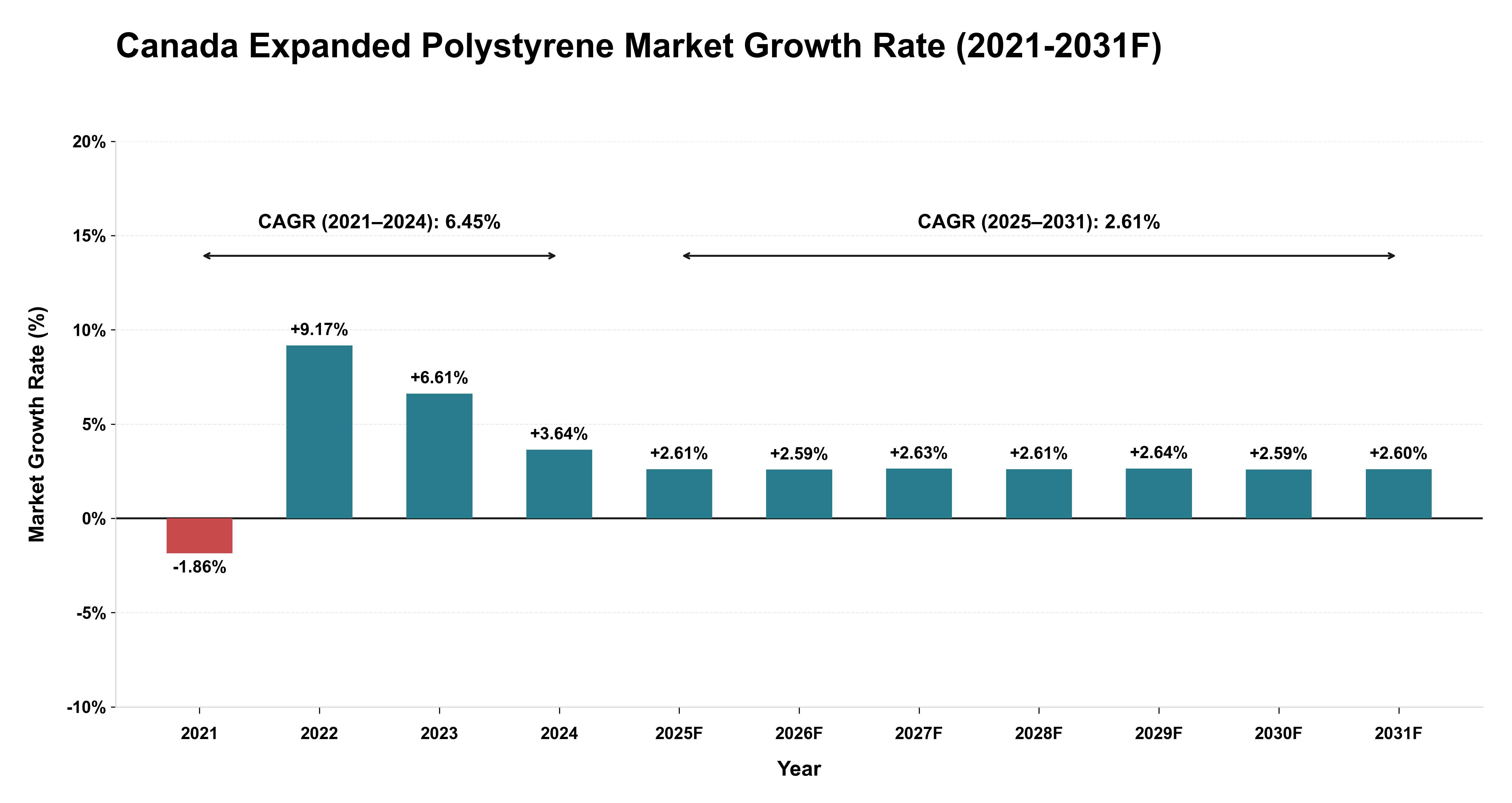 Canada Expanded Polystyrene Market Year-wise Growth Rate (2021-2031F)