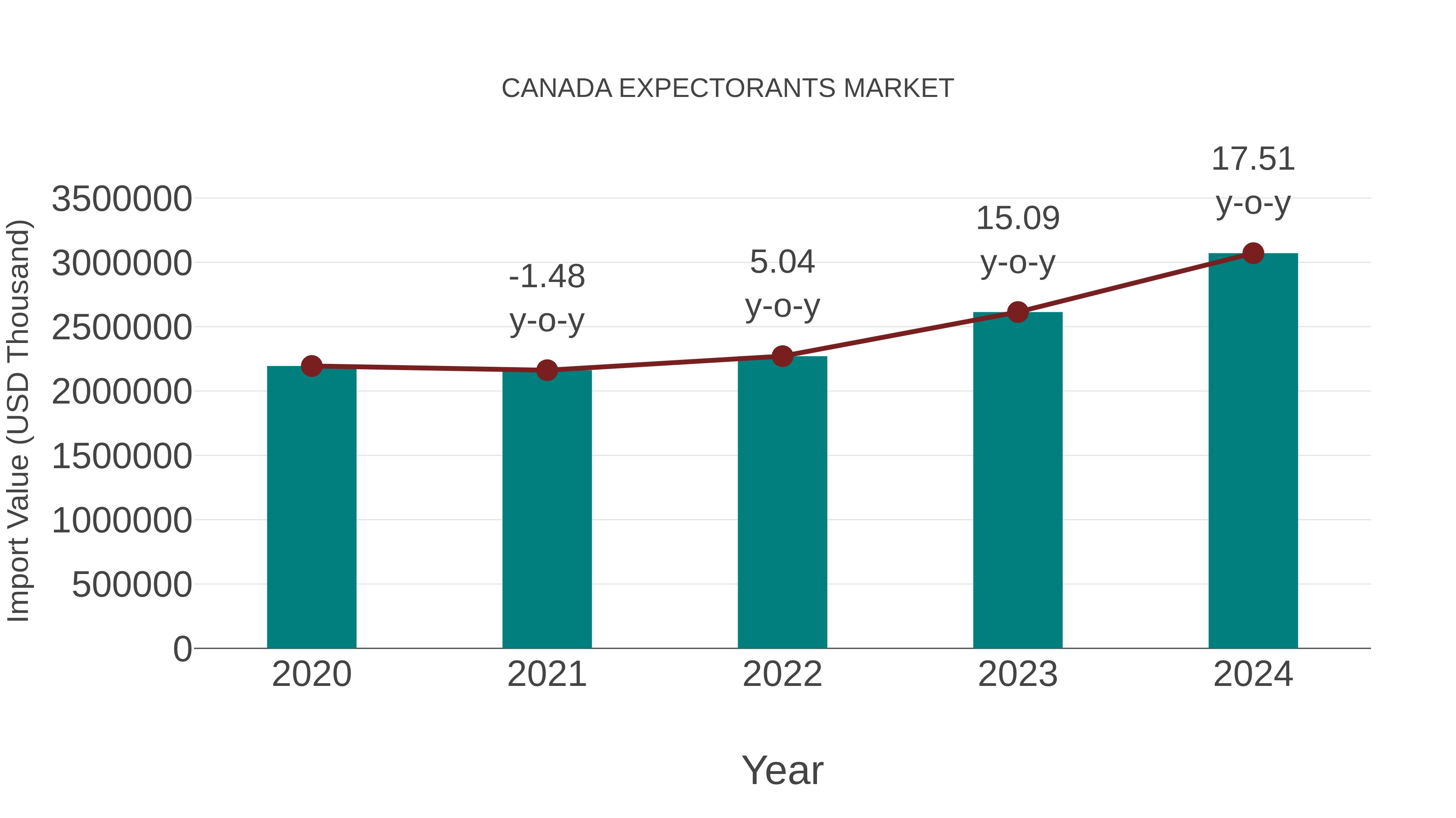  Canada Expectorants Market: Import Trend Analysis