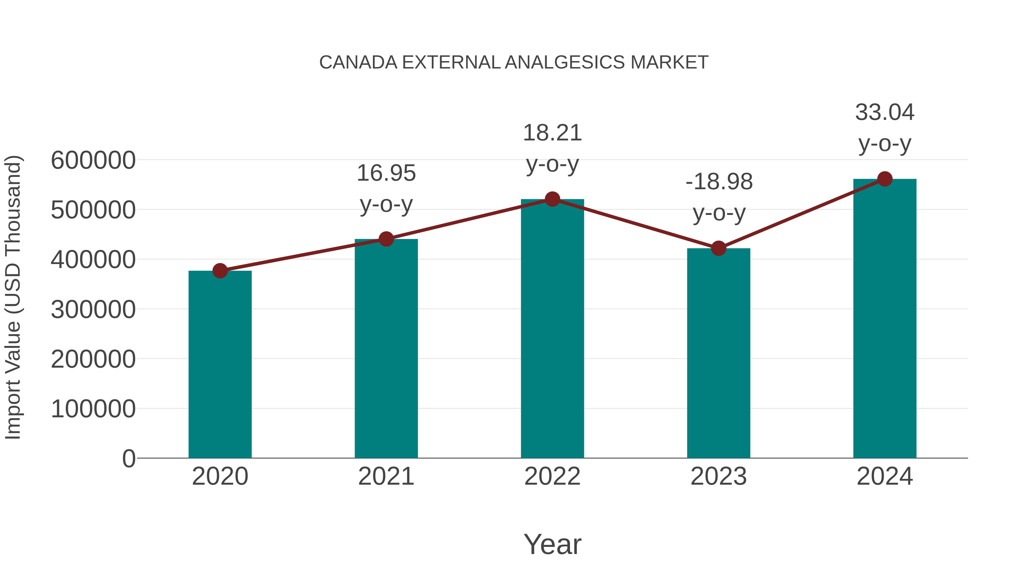  Canada External Analgesics Market: Import Trend Analysis