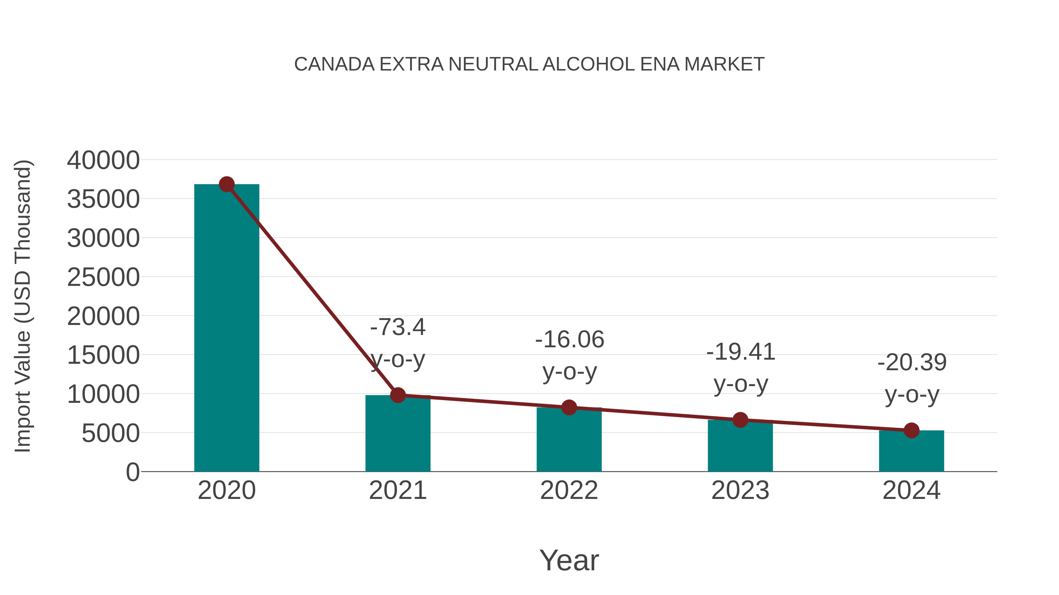  Canada Extra Neutral Alcohol Ena Market: Import Trend Analysis
