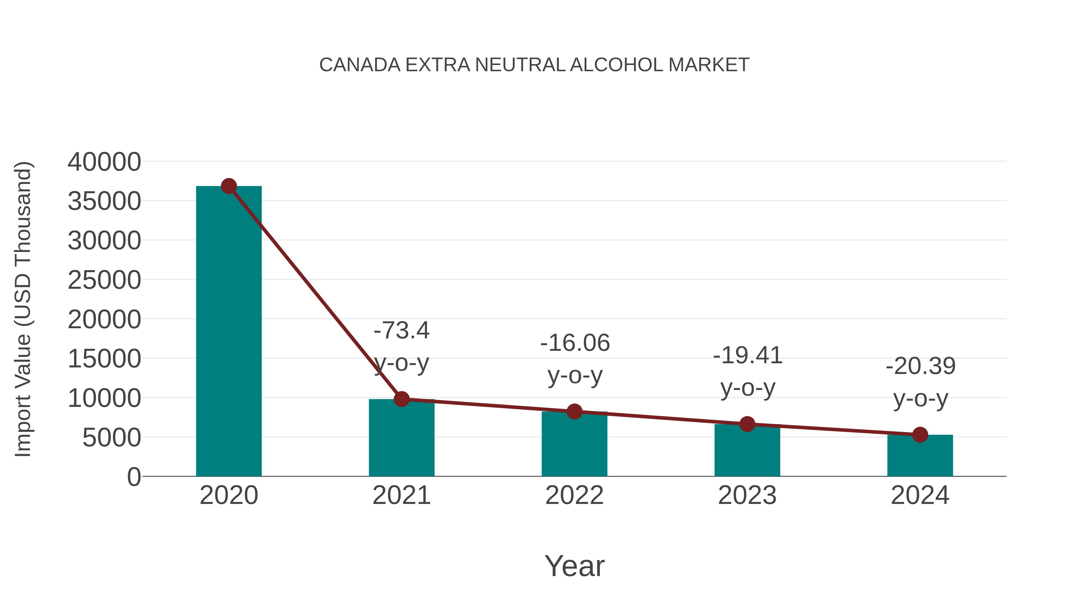  Canada Extra Neutral Alcohol Market: Import Trend Analysis