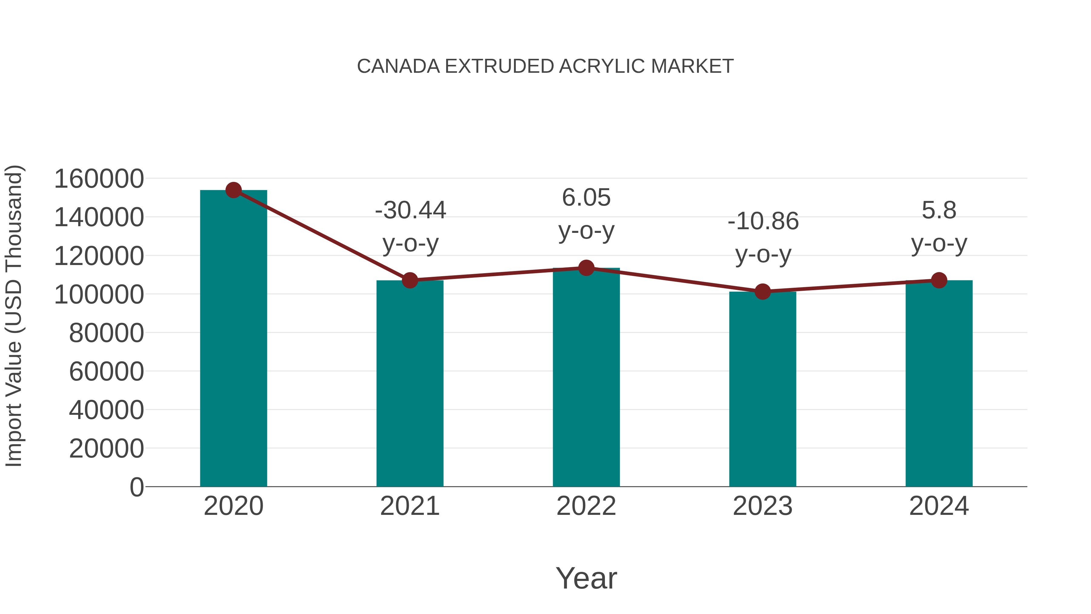  Canada Extruded Acrylic Market: Import Trend Analysis