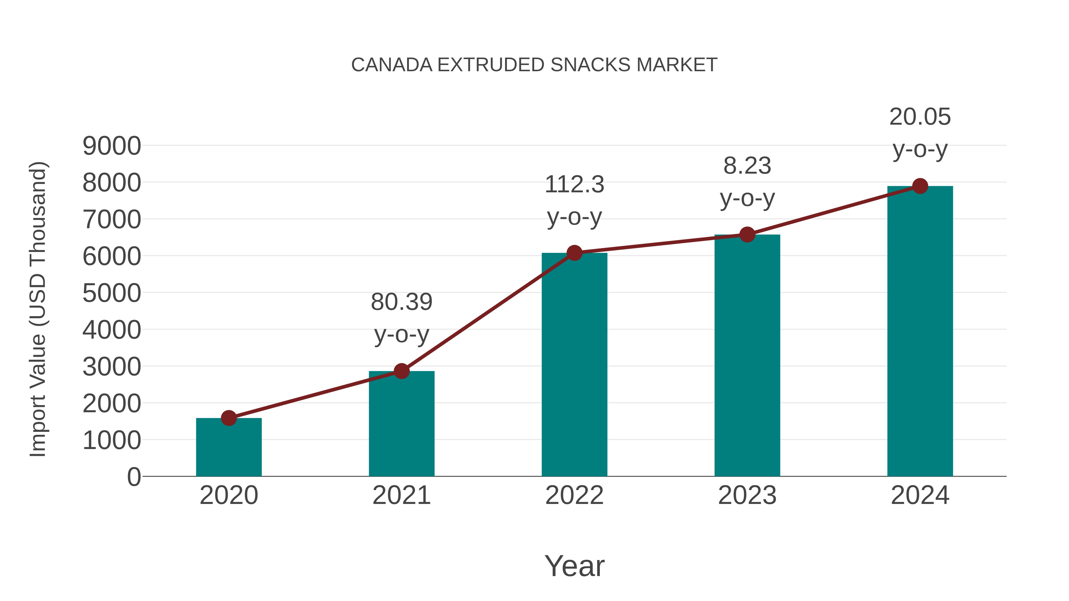  Canada Extruded Snacks Market: Import Trend Analysis